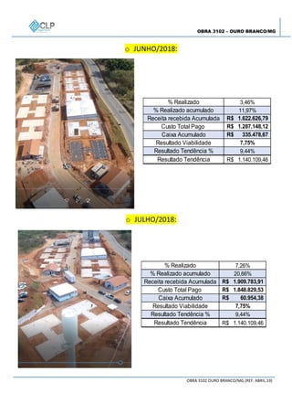 OBRA 3102 – OURO BRANCO/MG
OBRA 3102 OURO BRANCO/MG (REF: ABRIL.19)
o JUNHO/2018:
% Realizado 3,46%
% Realizado acumulado 11,97%
Receita recebida Acumulada 1.622.626,79R$
Custo Total Pago 1.287.148,12R$
Caixa Acumulado 335.478,67R$
Resultado Viabilidade 7,75%
Resultado Tendência % 9,44%
Resultado Tendência 1.140.109,46R$
o JULHO/2018:
% Realizado 7,26%
% Realizado acumulado 20,66%
Receita recebida Acumulada 1.909.783,91R$
Custo Total Pago 1.848.829,53R$
Caixa Acumulado 60.954,38R$
Resultado Viabilidade 7,75%
Resultado Tendência % 9,44%
Resultado Tendência 1.140.109,46R$
 