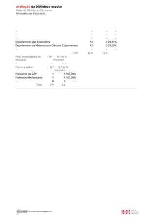 Relatório de avaliação
808125 Escola Básica Prof. Dr. Aníbal Cavaco Silva, Boliqueime, Loulé
2013/07/24 00:02:54
2/29
-- -- -- --
-- -- -- --
-- -- -- --
Departamento das Expressões 14 4 28,57%
Departamento da Matemática e Ciências Experimentais 12 3 25,00%
-- -- -- --
Total 42.0 12.0
Pais/ encarregados de
educação
N.º N.º de
inquiridos
%
-- -- -- --
Outros a definir N.º N.º de
inquiridos
%
Presidente da CAP 1 1 100,00%
Professora Bibliotecária 1 1 100,00%
-- 0 0 --
Total 2.0 2.0
 