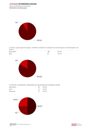 Relatório de avaliação
808125 Escola Básica Prof. Dr. Aníbal Cavaco Silva, Boliqueime, Loulé
2013/07/24 00:34:11
10/21
2.2 Área, organização do espaço, mobiliário existente e condições de acomodação nas deslocações com
alunos.
Muito Bom 10 83,3%
Bom 2 16,7%
2.3 Número, atualização e adequação dos equipamentos tecnológicos da BE.
Muito Bom 6 50,0%
Bom 3 25,0%
Razoável 3 25,0%
 