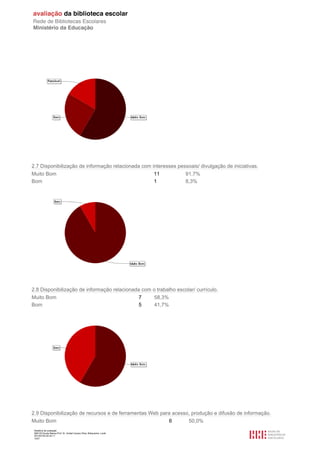 Relatório de avaliação
808125 Escola Básica Prof. Dr. Aníbal Cavaco Silva, Boliqueime, Loulé
2013/07/24 00:34:11
12/21
2.7 Disponibilização de informação relacionada com interesses pessoais/ divulgação de iniciativas.
Muito Bom 11 91,7%
Bom 1 8,3%
2.8 Disponibilização de informação relacionada com o trabalho escolar/ currículo.
Muito Bom 7 58,3%
Bom 5 41,7%
2.9 Disponibilização de recursos e de ferramentas Web para acesso, produção e difusão de informação.
Muito Bom 6 50,0%
 
