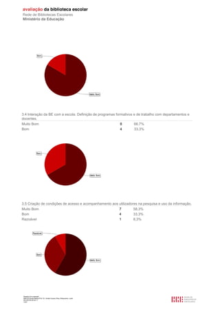 Relatório de avaliação
808125 Escola Básica Prof. Dr. Aníbal Cavaco Silva, Boliqueime, Loulé
2013/07/24 00:34:11
14/21
3.4 Interação da BE com a escola. Definição de programas formativos e de trabalho com departamentos e
docentes.
Muito Bom 8 66,7%
Bom 4 33,3%
3.5 Criação de condições de acesso e acompanhamento aos utilizadores na pesquisa e uso da informação.
Muito Bom 7 58,3%
Bom 4 33,3%
Razoável 1 8,3%
 