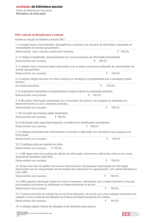 Relatório de avaliação
808125 Escola Básica Prof. Dr. Aníbal Cavaco Silva, Boliqueime, Loulé
2013/07/24 00:34:11
20/21
CK3. Lista de verificação para a coleção
Analise a coleção da biblioteca escolar (BE)
1. A coleção possui uma extensão, abrangência e qualidade dos recursos de informação adequadas às
necessidades da escola/ agrupamento.
Desenvolvido, mas a requerer ações para melhoria 1 100,0%
2. A coleção é equilibrada, disponibilizando um nível de recursos de informação diversificado.
Desenvolvido com sucesso 1 100,0%
3. A coleção inclui a documentação relacionada com as áreas curriculares adequada às necessidades da
escola/ agrupamento.
Desenvolvido com sucesso 1 100,0%
4. A coleção integra recursos em linha e explora as vantagens e possibilidades que o paradigma digital
introduz.
Em desenvolvimento 1 100,0%
5. O empréstimo domiciliário é implementado e regista índices de requisição elevados.
Desenvolvido com sucesso 1 100,0%
6. A BE produz informação relacionada com a formação dos alunos, com projetos ou atividades em
desenvolvimento ou com o desenho curricular.
Desenvolvido com sucesso 1 100,0%
7. Os recursos documentais estão atualizados.
Desenvolvido com sucesso 1 100,0%
8. A informação está organizada segundo um sistema de classificação normalizado.
Desenvolvido com sucesso 1 100,0%
9. O catálogo está totalmente informatizado e colocado à disposição dos utilizadores para pesquisa da
informação.
Desenvolvido com sucesso 1 100,0%
10. O catálogo pode ser acedido em linha.
Desenvolvido com sucesso 1 100,0%
11. A BE desenvolve uma política de difusão da informação, recorrendo a diferentes meios e aos novos
dispositivos facultados pela Web.
Desenvolvido com sucesso 1 100,0%
12. Existe uma rede de partilha de recursos documentais e de pesquisa/ organização de informação
relacionada com as necessidades de informação dos utilizadores no agrupamento, com outras bibliotecas e
com a BM.
Desenvolvido com sucesso 1 100,0%
13. A BE organiza informação digital em linha ou impressa, relacionada com o desenvolvimento curricular,
com projetos curriculares ou atividades em desenvolvimento na escola.
Desenvolvido com sucesso 1 100,0%
14. O desenvolvimento da coleção faz-se de forma planeada, de acordo com uma avaliação sistemática da
coleção e com os critérios formalizados na Política de Desenvolvimento da Coleção.
Desenvolvido com sucesso 1 100,0%
15. A coleção regista índices de utilização muito elevados pelos alunos.
 