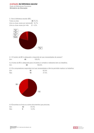 Relatório de avaliação
808125 Escola Básica Prof. Dr. Aníbal Cavaco Silva, Boliqueime, Loulé
2013/07/24 00:34:11
3/21
3. Vais à biblioteca escolar (BE)
Todos os dias 38 79,2%
Uma ou duas vezes por semana 8 16,7%
Uma ou duas vezes por mês 2 4,2%
4.1 O horário da BE é adequado e responde às tuas necessidades de acesso?
Sim 48 100,0%
4.2 A área da BE é adequada para circulares à vontade e realizares bem os trabalhos.
Sim 48 100,0%
4.3 Os computadores respondem às tuas necessidades e têm-te permitido realizar os trabalhos.
Sim 30 62,5%
Não 18 37,5%
4.4 Encontras os livros ou outros documentos que procuras.
Sim 42 87,5%
Não 6 12,5%
 
