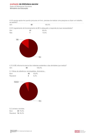 Relatório de avaliação
808125 Escola Básica Prof. Dr. Aníbal Cavaco Silva, Boliqueime, Loulé
2013/07/24 00:34:11
5/21
4.8 A equipa apoia-me quando procuras um livro, precisas de realizar uma pesquisa ou fazer um trabalho,
se pedires?
Sim 48 100,0%
4.9 O regulamento de funcionamento da BE é adequado e responde às tuas necessidades?
Sim 41 85,4%
Não 7 14,6%
4.10 A BE informa-te acerca dos materiais existentes e das atividades que realiza?
Sim 48 100,0%
5.1 Obras de referência: enciclopédias, dicionários...
Bom 45 93,8%
Razoável 3 6,2%
5.2 Jornais e revistas.
Bom 34 70,8%
Razoável 14 29,2%
 