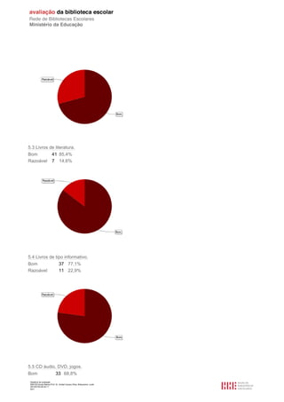 Relatório de avaliação
808125 Escola Básica Prof. Dr. Aníbal Cavaco Silva, Boliqueime, Loulé
2013/07/24 00:34:11
6/21
5.3 Livros de literatura.
Bom 41 85,4%
Razoável 7 14,6%
5.4 Livros de tipo informativo.
Bom 37 77,1%
Razoável 11 22,9%
5.5 CD áudio, DVD, jogos.
Bom 33 68,8%
 