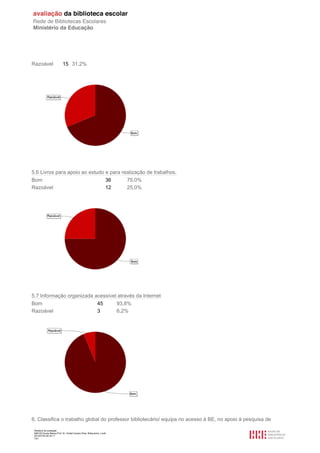 Relatório de avaliação
808125 Escola Básica Prof. Dr. Aníbal Cavaco Silva, Boliqueime, Loulé
2013/07/24 00:34:11
7/21
Razoável 15 31,2%
5.6 Livros para apoio ao estudo e para realização de trabalhos.
Bom 36 75,0%
Razoável 12 25,0%
5.7 Informação organizada acessível através da Internet
Bom 45 93,8%
Razoável 3 6,2%
6. Classifica o trabalho global do professor bibliotecário/ equipa no acesso à BE, no apoio à pesquisa de
 