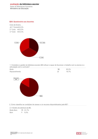 Relatório de avaliação
808125 Escola Básica Prof. Dr. Aníbal Cavaco Silva, Boliqueime, Loulé
2013/07/24 00:34:11
9/21
QD4. Questionário aos docentes
Ciclo de Ensino
JI/1.º Ciclo 4 33,3%
2.º Ciclo 4 33,3%
3.º Ciclo 4 33,3%
1. Considera a gestão da biblioteca escolar (BE) eficaz e capaz de favorecer o trabalho com os alunos e a
articulação com o currículo?
Muito 10 83,3%
Razoavelmente 2 16,7%
2. Como classifica as condições de acesso e os recursos disponibilizados pela BE?
2.1 Horário de abertura da BE.
Muito Bom 11 91,7%
Bom 1 8,3%
 