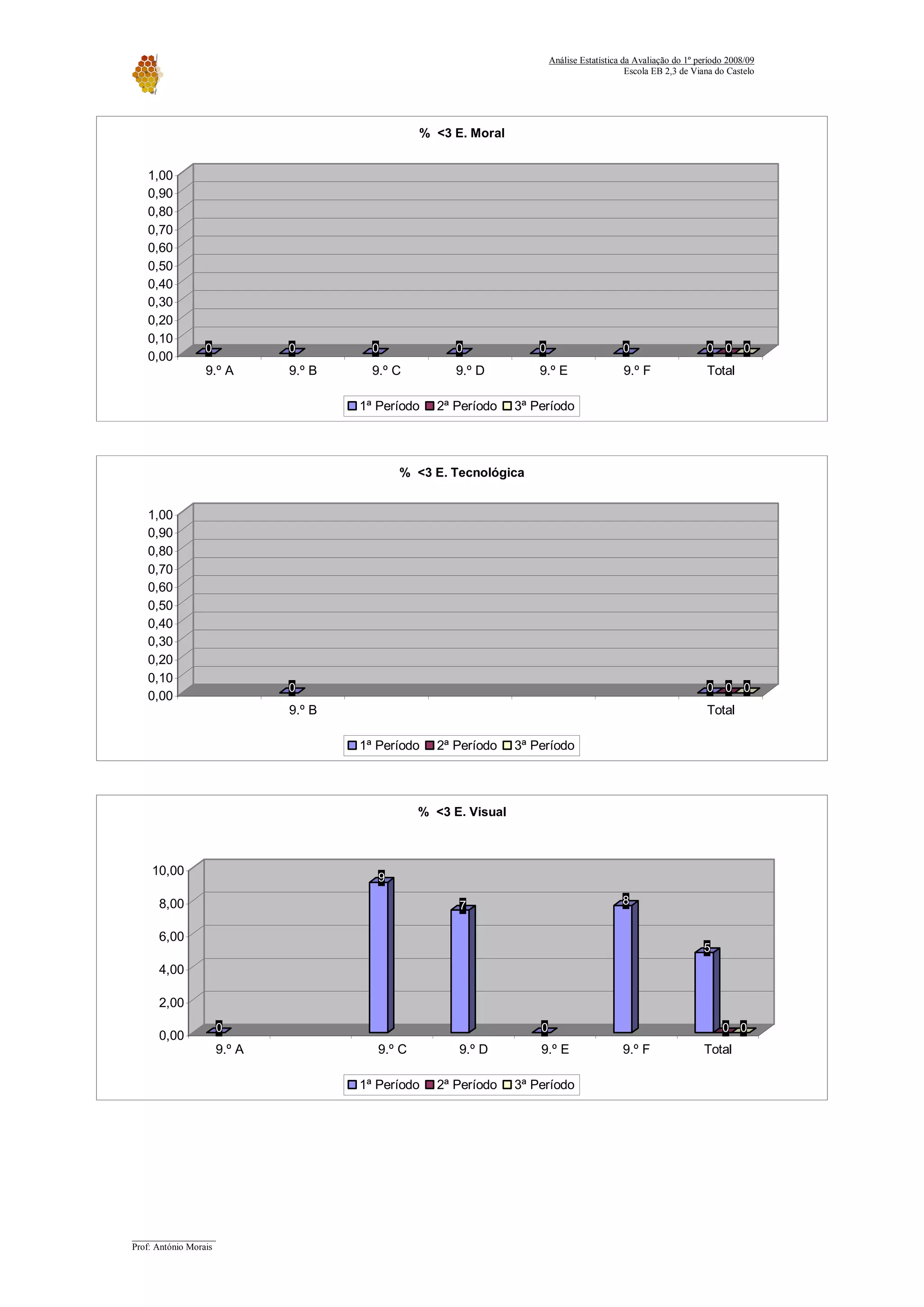 Relatorio Avaliacao 2008 09