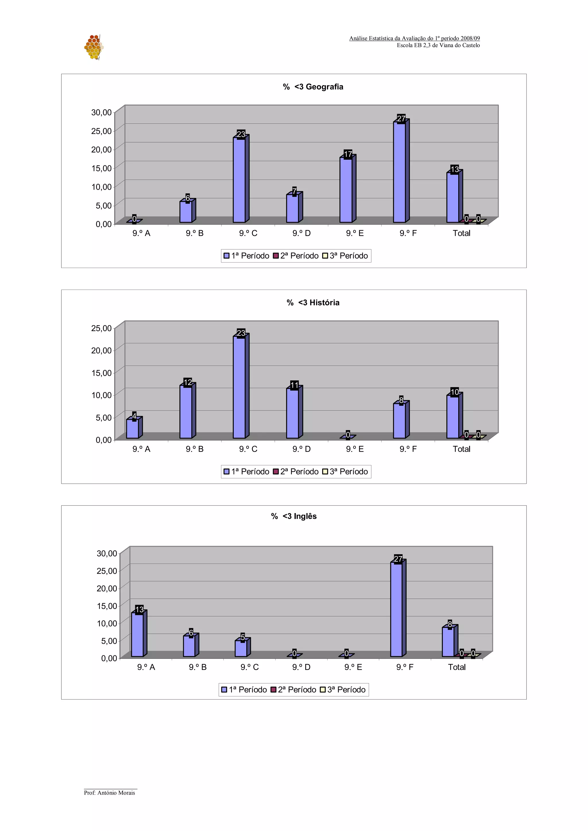 Relatorio Avaliacao 2008 09