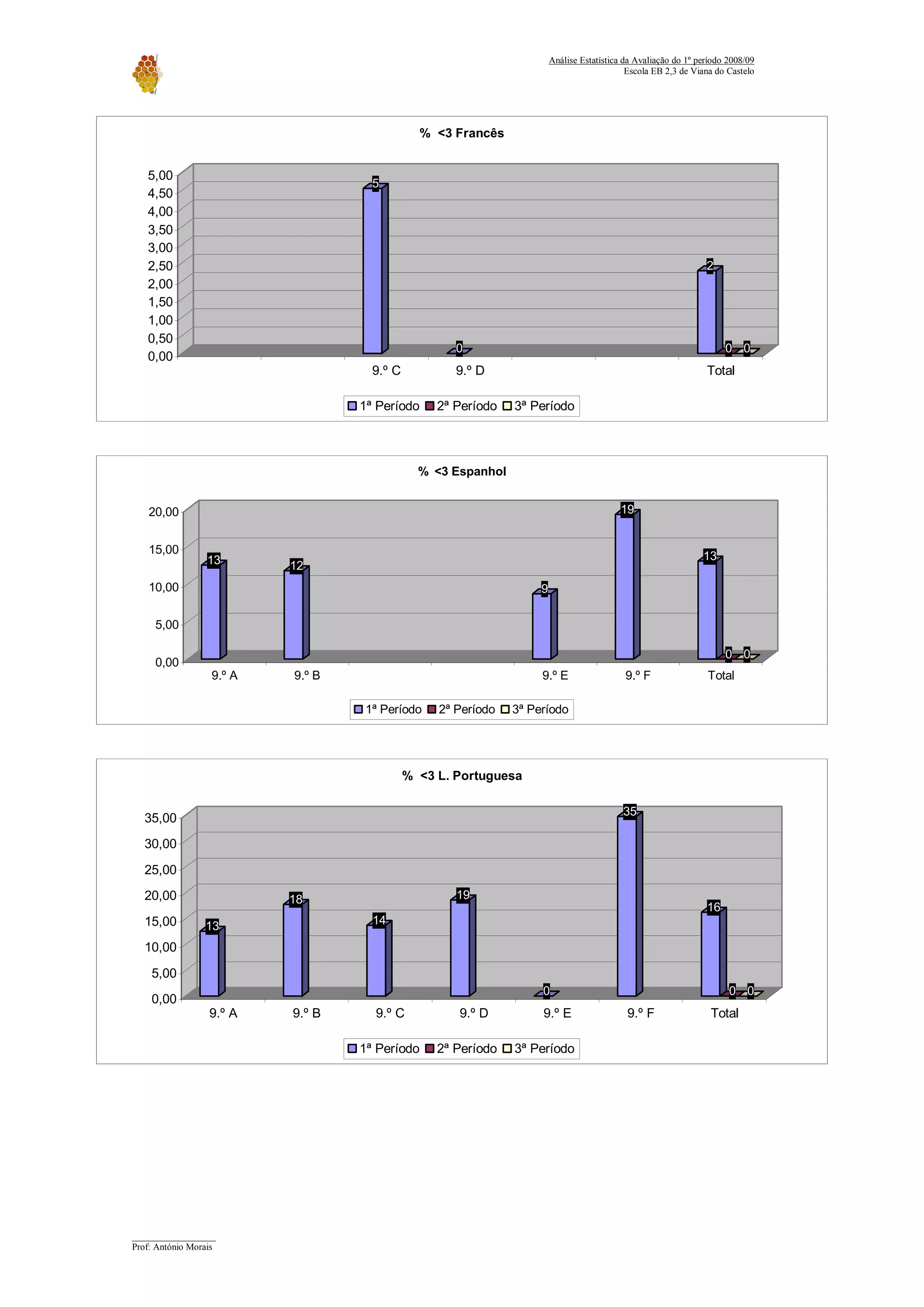 Relatorio Avaliacao 2008 09