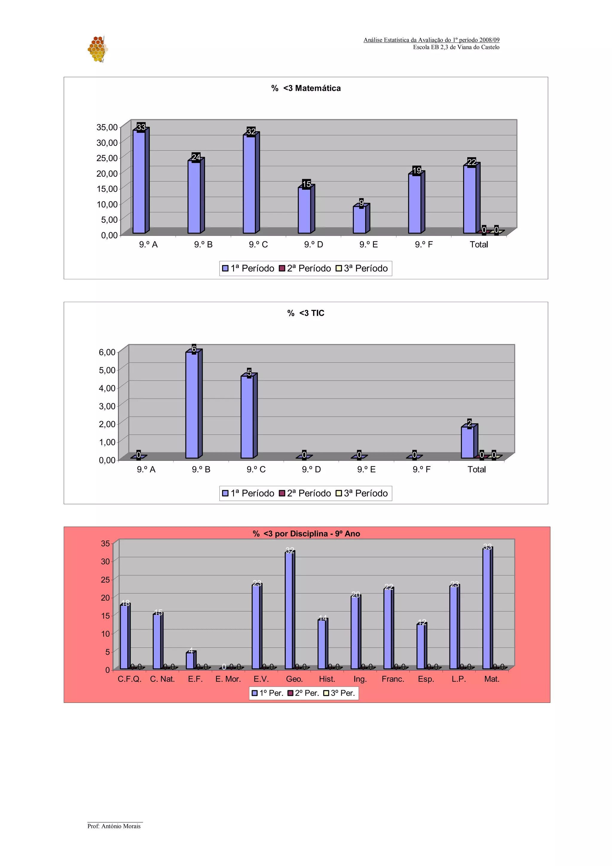 Relatorio Avaliacao 2008 09