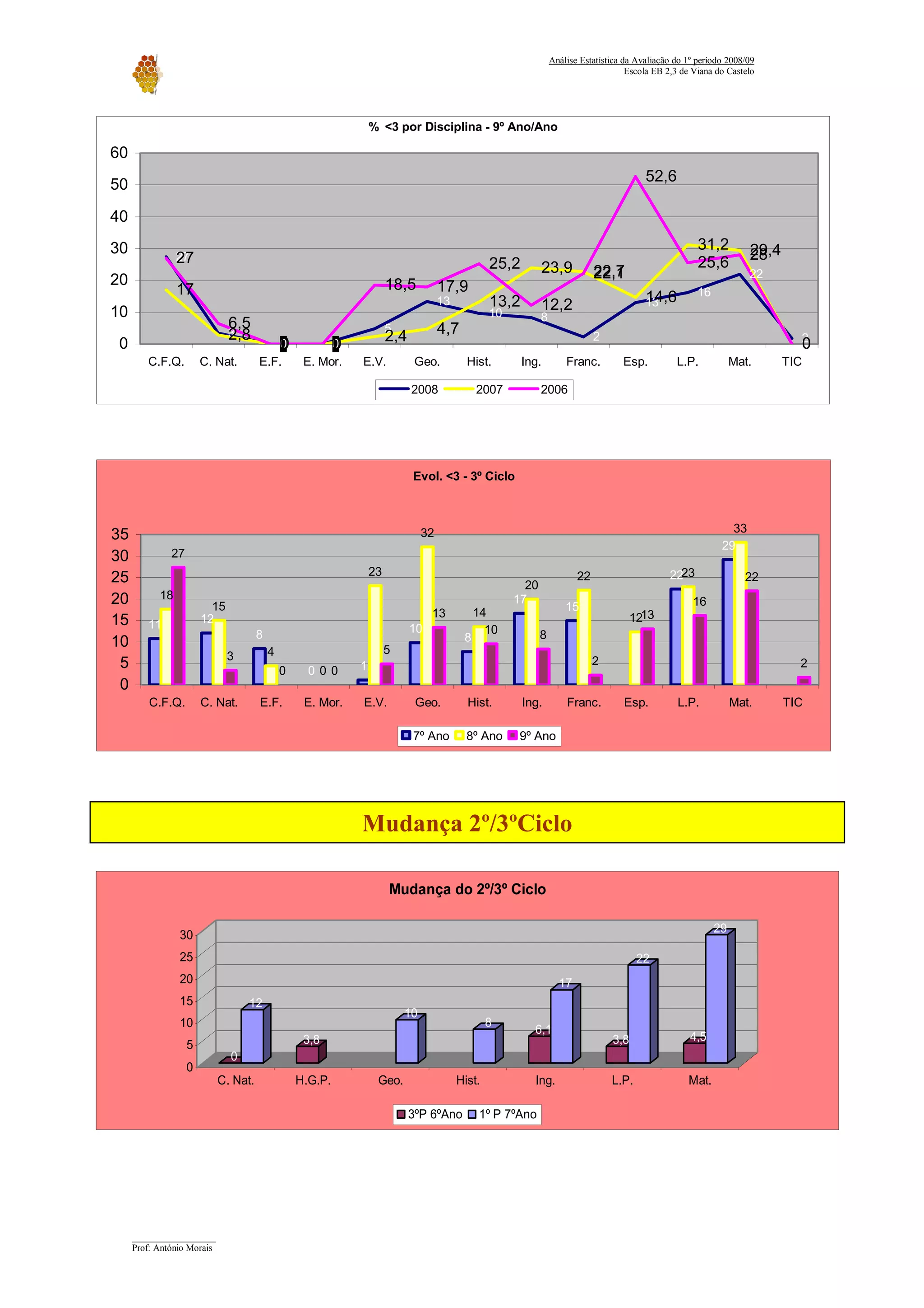 Relatorio Avaliacao 2008 09