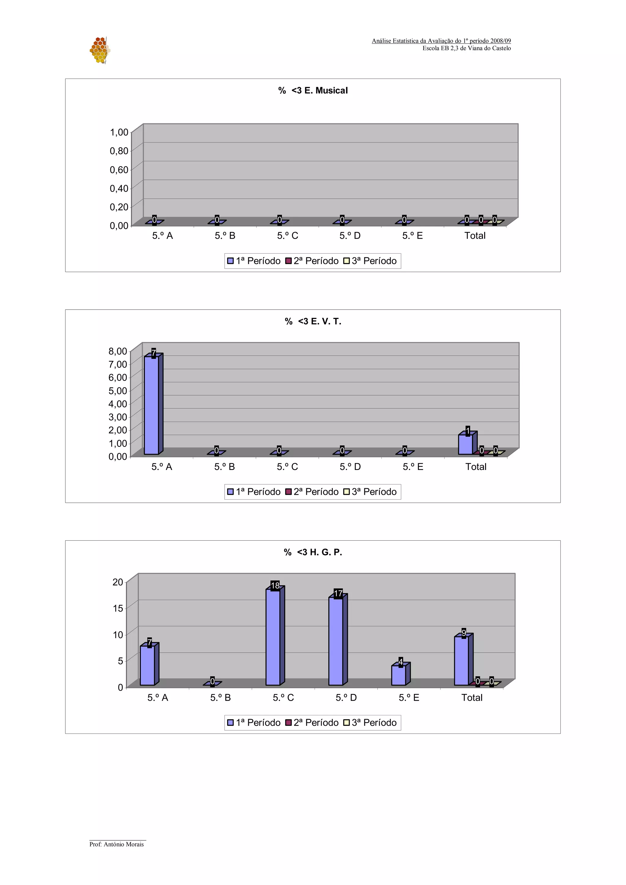 Relatorio Avaliacao 2008 09