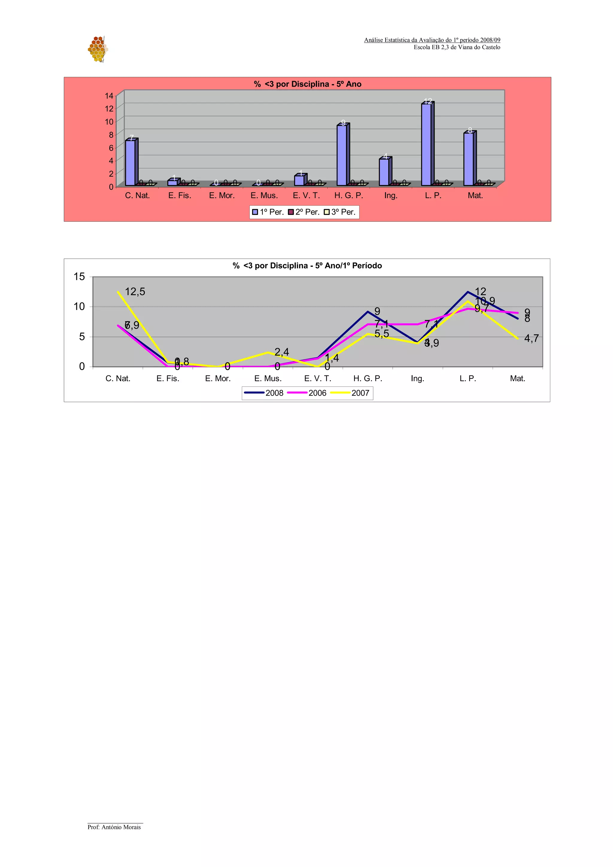 Relatorio Avaliacao 2008 09