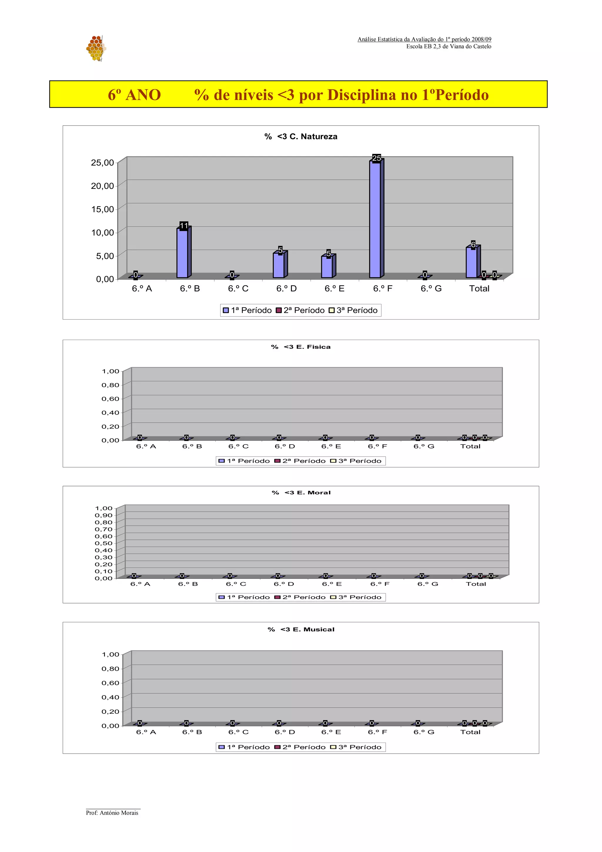 Relatorio Avaliacao 2008 09