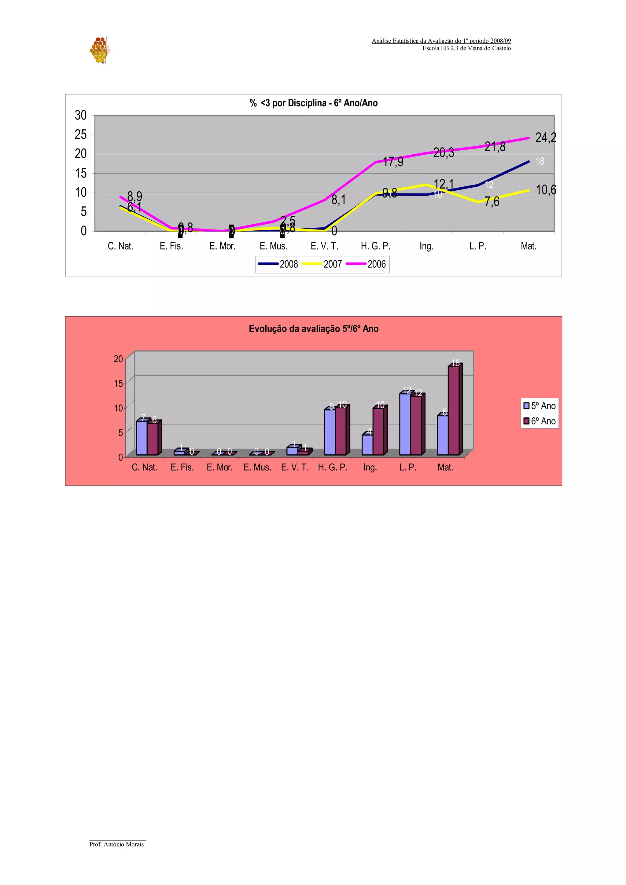 Relatorio Avaliacao 2008 09