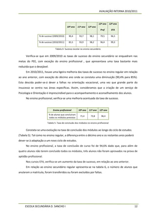 AVALIAÇÃO INTERNA 2010/2011



                                                                              12º ano     12º ano
                                              10º ano    11º ano   12º ano
                                                                               Prof        EFA

                  % de sucesso (2009/2010)      90,4      93,7       98,1      79,5        96,5

                  % de sucesso (2010/2011)      85,5      93,9       98,2      96,4        99,3

                                  Tabela 4- Sucesso escolar no ensino secundário


      Verifica-se que em 2009/2010 as taxas de sucesso do ensino secundário se enquadram nas
metas do PEE, com exceção do ensino profissional , que apresentava uma taxa bastante mais
reduzida que o desejável.
      Em 2010/2011, houve uma ligeira melhoria das taxas de sucesso no ensino regular em relação
ao ano anterior, com exceção do décimo ano onde se constata uma diminuição (90,4% para 85%).
Esta descida poder-se-á dever a falhas na orientação vocacional, uma vez que grande parte do
insucesso se centra nas áreas específicas. Assim, consideramos que a criação de um serviço de
Psicologia e Orientação é imprescindível para o acompanhamento e aconselhamento dos alunos.
      No ensino profissional, verifica-se uma melhoria acentuada da taxa de sucesso.



                                Ensino profissional      10º ano    11º ano   12º ano
                            % de alunos que concluíram
                                                           71,4       73,8         96,4
                            todos os módulos previstos

                         Tabela 5- Taxa de conclusão dos módulos no ensino profissional


      Constata-se uma evolução na taxa de conclusão dos módulos ao longo do ciclo de estudos
(Tabela 5). Tal como no ensino regular, a diferença entre o décimo ano e os restantes anos poderá
dever-se à adaptação a um novo ciclo de estudos.
      No ensino profissional, a taxa de conclusão de curso foi de 94,6% dado que, para além de
quatro alunos não terem concluído todos os módulos, três alunos não foram aprovados na prova de
aptidão profissional.
      Nos cursos EFA, verifica-se um aumento da taxa de sucesso, em relação ao ano anterior.
      Em relação ao ensino secundário regular apresenta-se na tabela 6, o número de alunos que
anularam a matrícula, foram transferidos ou foram excluídos por faltas.




     ESCOLA SECUNDÁRIA D. SANCHO I                                                                    12
 