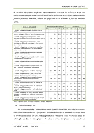 AVALIAÇÃO INTERNA 2010/2011


de estratégias de apoio aos professores menos experientes, por parte dos professores, e que uma
significativa percentagem de encarregados de educação desconhece se este órgão define critérios de
formação/atribuição de turmas, horários aos professores ou se estabelece o perfil do Diretor de
Turma.

                                                               ENCARREGADOS DE EDUCAÇÃO              PROFESSORES
                 CONSELHO PEDAGÓGICO
                                                              DT   D      C    CT    NS    DT   D        C     CT   NS
O Conselho Pedagógico elabora o Projeto Educativo da
                                                                         64%   29%   7%    1%   8%      56%   33%   1%
Escola.
Conselho Pedagógico elabora o Projeto Curricular de Escola.              64%   29%   7%    2%   8%      54%   32%   3%

O Conselho Pedagógico apresenta propostas para a
elaboração do Regulamento Interno e emite parecer sobre o          7%    57%   29%   7%    1%   3%      59%   33%   3%
mesmo.
O Conselho Pedagógico apresenta propostas para a
elaboração do Plano Anual de Atividades e emite parecer                  71%   14%   14%        7%      63%   26%   3%
sobre o mesmo.
O Conselho Pedagógico apresenta propostas para o Plano
de Formação do pessoal docente e não docente e emite               7%    71%   7%    14%   1%   13%     60%   21%   6%
parecer sobre o mesmo.
O Conselho Pedagógico define estratégias de apoio aos
                                                                         71%   7%    21%   2%   24%     48%   13%   13%
professores menos experientes.

O Conselho Pedagógico acompanha o desenvolvimento dos
                                                                         79%   14%   7%         3%      59%   33%   5%
projetos implementados na escola.

O Conselho Pedagógico define a política de avaliação das
                                                                         79%   7%    14%   1%   11%     63%   20%   5%
aprendizagens.

O Conselho Pedagógico define estratégias comuns para
                                                                         86%   14%         2%   18%     55%   18%   6%
apoio a alunos com dificuldades de aprendizagem.

O Conselho Pedagógico aprova os critérios de avaliação.            7%    79%   7%    7%         7%      54%   39%

O Conselho Pedagógico aprova e avalia a eficácia das
                                                                         71%   14%   14%   3%   10%     64%   20%   2%
medidas de apoio educativo implementadas.
O Conselho Pedagógico define as prioridades da escola
relativamente ao estabelecimento de parcerias e                    14%   71%   14%              11%     52%   23%   14%
intercâmbios.
O Conselho Pedagógico define critérios de formação de
                                                                   7%    71%   7%    14%        10%     61%   24%   5%
turmas.
O Conselho Pedagógico define critérios de atribuição de
                                                                   7%    57%   7%    29%   1%   16%     56%   23%   3%
turmas e horários aos professores.
O Conselho Pedagógico estabelece o perfil do Diretor de
                                                                   7%    64%   7%    21%   1%   16%     54%   24%   5%
Turma.
O Conselho Pedagógico é um espaço de reflexão, debate
pedagógico e articulação entre os diversos intervenientes                71%   21%   7%    1%   5%      51%   38%   6%
educativos.
O Conselho Pedagógico acompanha a execução do plano de
                                                                   7%    64%   7%    21%        13%     55%   18%   14%
formação do pessoal docente e não docente.
Tabela 9- Respostas dos inquiridos quanto ao Conselho Pedagógico

3.2.3. Departamento Curricular

        Por análise da tabela 10, verifica-se que grande parte dos professores (mais de 80%) considera
que o departamento curricular a que pertence analisa e reflete sobre as atividades educativas, avalia
as atividades realizadas, tem uma participação ativa na vida escolar sendo informados acerca das
deliberações do Conselho Pedagógico e de outros assuntos, identificadas as necessidades de



ESCOLA SECUNDÁRIA D. SANCHO I                                                                                       19
 