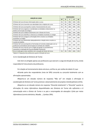 AVALIAÇÃO INTERNA 2010/2011




                                                                                         PROFESSORES
                              DIREÇÃO DE CURSO
                                                                                DT   D       C    CT    NS
O Diretor de Curso fornece informação sobre o curso.                            2%   5%     30%   16%   10%
O Diretor de Curso transmite uma identidade clara e objetiva do curso.          1%   9%     26%   15%   10%
O Diretor de Curso acompanha e avalia o funcionamento do curso.                 1%   7%     24%   18%   13%
O Diretor de Curso organiza e coordenadas as atividades a desenvolver no
                                                                                1%   7%     24%   13%   17%
âmbito da formação tecnológica.
O Diretor de Curso colabora ativamente com o Diretor de Turma.                       5%     29%   10%   20%
O Diretor de Curso identifica e seleciona as entidades envolvidas no estágio.               23%   22%   18%
O Diretor de Curso assegura a articulação entre a escola e as entidades
                                                                                            22%   22%   20%
envolvidas no estágio.
O Diretor de Curso desenvolve adequadamente a relação entre a escola e o
                                                                                            24%   18%   21%
mundo do trabalho.
O Diretor de Curso acompanha os formandos em estreita colaboração com os
                                                                                     1%     18%   20%   24%
professores orientadores da Formação em Contexto de Trabalho.
O Diretor de Curso articula com os órgãos de gestão os procedimentos
                                                                                            25%   17%   20%
necessários à realização da Prova de Aptidão Profissional.
De um modo geral, estou satisfeito com a atuação do Diretor de Curso.           1%   2%     25%   20%   15%
Tabela 12- Respostas dos professores quanto à Direção de Curso

3.2.6. Coordenação de Diretores de Turma

       Este item era dirigido apenas aos professores que exercem o cargo de direção de turma, tendo
respondido 61 % da amostra de professores.


       Em relação ao funcionamento desta estrutura, verifica-se, por análise da tabela 13, que:
       Grande parte dos respondentes (mais de 50%) concorda ou concorda totalmente com as
afirmações apresentadas.
       Reporta-se um elevado número de respostas “Não sei” em relação à afirmação A
coordenação de Diretores de Turma promove o desenvolvimento de projetos interdisciplinares (21%);
       Reporta-se um elevado número de respostas “Discordo totalmente” e “Discordo” quanto às
afirmações Os meios informáticos disponibilizados aos Diretores de Turma são suficientes e A
comunicação entre o Diretor de Turma e os pais e encarregados de educação é feita por meios
informáticos (correio eletrónico, Moodle, …) (ambos 29%).




ESCOLA SECUNDÁRIA D. SANCHO I                                                                                 22
 