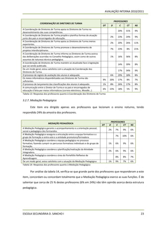 AVALIAÇÃO INTERNA 2010/2011


                                                                                            PROFESSORES
                 COORDENAÇÃO DE DIRETORES DE TURMA
                                                                               DT       D         C         CT        NS
A Coordenação de Diretores de Turma apoia os Diretores de Turma no
                                                                                               20%         31%        9%
desenvolvimento das suas competências.
A Coordenação de Diretores de Turma propõe e planifica formas de atuação
                                                                                       2%      23%         24%        9%
junto dos pais e encarregados de educação.
A Coordenação de Diretores de Turma apoia os Diretores de Turma menos
                                                                                       2%      20%         26%        11%
experientes.
A Coordenação de Diretores de Turma promove o desenvolvimento de
                                                                                       7%      23%          8%        21%
projetos interdisciplinares.
A Coordenação de Diretores de Turma informa os Diretores de Turma acerca
das deliberações ocorridas no Conselho Pedagógico, assim como de outros                1%      16%         36%        8%
assuntos de natureza técnico-pedagógica.
A Coordenação de Diretores de Turma mantém-se atualizada face à legislação
                                                                                               14%         39%        8%
que vai sendo publicada.
De um modo geral, estou satisfeito com a atuação da Coordenação dos
                                                                                               17%         34%        9%
Diretores de Turma.
O processo de registo de avaliação dos alunos é adequado.                              6%      29%         18%        8%
Os meios informáticos disponibilizados aos Diretores de Turma são
                                                                              9%       20%     17%          8%        7%
suficientes.
O processo de lançamento das classificações dos alunos é adequado.            1%       8%      26%         17%        8%
A comunicação entre o Diretor de Turma e os pais e encarregados de
                                                                              6%       23%     18%          5%        9%
educação é feita por meios informáticos (correio eletrónico, Moodle…).
Tabela 13- Respostas dos professores quanto à Coordenação dos Diretores de Turma

3.2.7. Mediação Pedagógica

       Este item era dirigido apenas aos professores que lecionam o ensino noturno, tendo
respondido 24% da amostra dos professores.


                                                                                        PROFESSORES
                         MEDIAÇÃO PEDAGÓGICA
                                                                               DT      D    C     CT             NS
A Mediação Pedagógica garante o acompanhamento e a orientação pessoal,
                                                                                      2%     7%       9%         6%
social e pedagógica dos formandos.
A Mediação Pedagógica assegura a articulação entre a equipa formativa e o
                                                                                             7%       10%        6%
grupo de formação e entre este e a entidade promotora/formadora.
A Mediação Pedagógica coordena a equipa pedagógica no processo
formativo, fazendo cumprir os percursos formativos individuais e do grupo de          1%     6%       9%         6%
formação.
A Mediação Pedagógica coordena a planificação/realização da Atividade
                                                                                      2%     6%       9%         6%
Integradora.
A Mediação Pedagógica coordena a área do Portefólio Reflexivo de
                                                                                             8%       8%         7%
Aprendizagem.
De um modo geral, estou satisfeito com a atuação da Mediação Pedagógica.              1%     9%       7%         6%
Tabela 14- Respostas dos professores quanto à Mediação Pedagógica

       Por análise da tabela 14, verifica-se que grande parte dos professores que responderam a este
item, concordam ou concordam totalmente que a Mediação Pedagógica exerce as suas funções. É de
salientar que cerca de 25 % destes professores (6% em 24%) não têm opinião acerca desta estrutura
pedagógica.




ESCOLA SECUNDÁRIA D. SANCHO I                                                                                               23
 