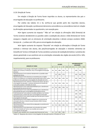 AVALIAÇÃO INTERNA 2010/2011


3.2.8. Direção de Turma

        Em relação à Direção de Turma foram inquiridos os alunos, os representantes dos pais e
encarregados de educação e os professores.
        Por análise das tabelas 15 e 16, verifica-se que grande parte dos inquiridos (alunos,
encarregados de Educação e professores) demonstra concordância ou concordância total em relação
às afirmações apresentadas no questionário, com exceção para:
        Um ligeiro aumento da resposta ” Não sei” em relação às afirmações O(A) Diretor(a) de
Turma esclarece devidamente as questões sobre a avaliação dos alunos e O(A) Diretor(a) de Turma
assegura a ligação com as estruturas de orientação educativa e demais serviços escolares (SASE,
Serviços de …), ambas com 14%, para os encarregados de educação;
        Um ligeiro aumento da resposta “Discordo” em relação às afirmações A Direção de Turma
estimula o interesse dos alunos, dos pais/encarregados de educação e restantes elementos do
Conselho de Turma e A Direção de Turma coordena o processo de avaliação formativa e sumativa dos
alunos garantindo a sua coerência com as orientações emanadas dos órgãos da escola (11% e 16%,
respetivamente), para os professores.

                                                                                                          ENCARREGADOS DE
                                                                                   ALUNOS
                                                                                                             EDUCAÇÃO
                         DIREÇÃO DE TURMA
                                                                         DT   D      C      CT    NS   DT D    C    CT    NS
O(A) Diretor(a) de Turma divulga a informação e estabelece bem a
ligação com os Alunos, Professores, Pais e Encarregados de Educação      1%   6%    40%     52%   1%          29%   71%
da turma.
O(A) Diretor(a) de Turma esclarece devidamente as questões sobre
                                                                              2%    40%     57%               43%   43%   14%
avaliação dos alunos.
O(A) Diretor(a) de Turma soluciona ou encaminha para os órgãos
próprios os problemas e as propostas apresentadas pelos alunos, pelos    1%   3%    48%     43%   6%          29%   64%   7%
professores e/ou pelos pais e encarregados de educação da turma.
O(A) Diretor(a) de Turma estimula o interesse dos alunos, dos pais e
encarregados de educação e restantes elementos do Conselho de            1%   9%    52%     35%   3%          57%   43%
Turma pelos projetos e atividades da escola.
O(A) Diretor(a) de Turma revela disponibilidade para o atendimento
                                                                         1%   4%    39%     54%   2%
personalizado dos alunos da turma.
O(A) Diretor(a) de Turma revela disponibilidade para o atendimento
                                                                                                              21%   79%
personalizado dos pais e encarregados de educação da turma.
O (A) Diretor(a) de Turma realiza as reuniões periódicas num horário
                                                                                                              43%   57%
conveniente para a maioria dos pais e encarregados de educação.
O(A) Diretor(a) de Turma realiza reuniões que são úteis para os pais e
                                                                                                              36%   64%
encarregados de educação.
O(A) Diretor(a) de Turma assegura a ligação com as estruturas de
orientação educativa e demais serviços escolares (SASE, Serviços         1%   7%    59%     27%   6%          43%   43%   14%
Administrativos, etc).
O(A) Diretor(a) de Turma trata de forma adequada as ocorrências de
                                                                         1%   5%    50%     40%   4%          50%   50%
natureza disciplinar.
O(A) Diretor(a) de Turma desenvolve uma atmosfera de respeito
mútuo do Conselho de Turma e nas reuniões com os pais e                                                       36%   64%
encarregados de educação.
Em geral, estou satisfeito com a atuação do(a) Diretor(a) de Turma.      1%   1%    40%     58%               21%   79%
Tabela 15- Respostas dos alunos e encarregados de educação quanto à Direção de Turma




ESCOLA SECUNDÁRIA D. SANCHO I                                                                                             24
 