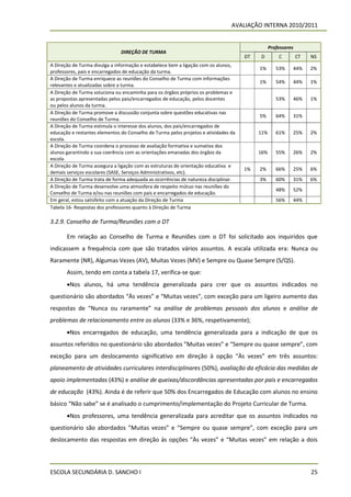 AVALIAÇÃO INTERNA 2010/2011


                                                                                                Professores
                               DIREÇÃO DE TURMA
                                                                                     DT   D         C         CT    NS
A Direção de Turma divulga a informação e estabelece bem a ligação com os alunos,
                                                                                          1%       53%        44%   2%
professores, pais e encarregados de educação da turma.
A Direção de Turma enriquece as reuniões do Conselho de Turma com informações
                                                                                          1%       54%        44%   1%
relevantes e atualizadas sobre a turma.
A Direção de Turma soluciona ou encaminha para os órgãos próprios os problemas e
as propostas apresentadas pelos pais/encarregados de educação, pelos docentes                      53%        46%   1%
ou pelos alunos da turma.
A Direção de Turma promove a discussão conjunta sobre questões educativas nas
                                                                                          5%       64%        31%
reuniões do Conselho de Turma.
A Direção de Turma estimula o interesse dos alunos, dos pais/encarregados de
educação e restantes elementos do Conselho de Turma pelos projetos e atividades da        11%      61%        25%   2%
escola.
A Direção de Turma coordena o processo de avaliação formativa e sumativa dos
alunos garantindo a sua coerência com as orientações emanadas dos órgãos da               16%      55%        26%   2%
escola.
A Direção de Turma assegura a ligação com as estruturas de orientação educativa e
                                                                                     1%   2%       66%        25%   6%
demais serviços escolares (SASE, Serviços Administrativos, etc).
A Direção de Turma trata de forma adequada as ocorrências de natureza disciplinar.        3%       60%        31%   6%
A Direção de Turma desenvolve uma atmosfera de respeito mútuo nas reuniões do
                                                                                                   48%        52%
Conselho de Turma e/ou nas reuniões com pais e encarregados de educação.
Em geral, estou satisfeito com a atuação da Direção de Turma                                       56%        44%
Tabela 16- Respostas dos professores quanto à Direção de Turma

3.2.9. Conselho de Turma/Reuniões com o DT

       Em relação ao Conselho de Turma e Reuniões com o DT foi solicitado aos inquiridos que
indicassem a frequência com que são tratados vários assuntos. A escala utilizada era: Nunca ou
Raramente (NR), Algumas Vezes (AV), Muitas Vezes (MV) e Sempre ou Quase Sempre (S/QS).
       Assim, tendo em conta a tabela 17, verifica-se que:
       Nos alunos, há uma tendência generalizada para crer que os assuntos indicados no
questionário são abordados “Às vezes” e “Muitas vezes”, com exceção para um ligeiro aumento das
respostas de “Nunca ou raramente” na análise de problemas pessoais dos alunos e análise de
problemas de relacionamento entre os alunos (33% e 36%, respetivamente);
       Nos encarregados de educação, uma tendência generalizada para a indicação de que os
assuntos referidos no questionário são abordados ”Muitas vezes” e “Sempre ou quase sempre”, com
exceção para um deslocamento significativo em direção à opção “Às vezes” em três assuntos:
planeamento de atividades curriculares interdisciplinares (50%), avaliação da eficácia das medidas de
apoio implementadas (43%) e análise de queixas/discordâncias apresentadas por pais e encarregados
de educação (43%). Ainda é de referir que 50% dos Encarregados de Educação com alunos no ensino
básico “Não sabe” se é analisado o cumprimento/implementação do Projeto Curricular de Turma.
       Nos professores, uma tendência generalizada para acreditar que os assuntos indicados no
questionário são abordados ”Muitas vezes” e “Sempre ou quase sempre”, com exceção para um
deslocamento das respostas em direção às opções “Às vezes” e “Muitas vezes” em relação a dois



ESCOLA SECUNDÁRIA D. SANCHO I                                                                                       25
 