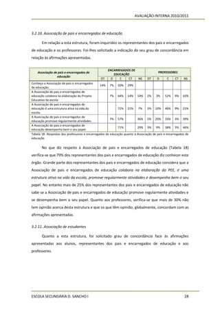 AVALIAÇÃO INTERNA 2010/2011



3.2.10. Associação de pais e encarregados de educação

       Em relação a esta estrutura, foram inquiridos os representantes dos pais e encarregados
de educação e os professores. Foi-lhes solicitado a indicação do seu grau de concordância em
relação às afirmações apresentadas.


                                                   ENCARREGADOS DE
    Associação de pais e encarregados de                                               PROFESSORES
                                                       EDUCAÇÃO
                 educação
                                                DT   D    C    CT  NS           DT     D       C    CT    NS
Conheço a Associação de pais e encarregados
                                                14% 7% 50% 29%
de educação.
A Associação de pais e encarregados de
educação colabora na elaboração do Projeto             7% 64% 14% 14% 2% 3% 52% 9% 33%
Educativo da escola.
A Associação de pais e encarregados de
educação é uma estrutura ativa na vida da                   71% 21% 7% 3% 10% 46% 9% 31%
escola.
A Associação de pais e encarregados de
                                                       7% 57%            36% 5% 20% 33% 3% 39%
educação promove regularmente atividades.
A Associação de pais e encarregados de
                                                            71%          29% 3% 9% 38% 3% 46%
educação desempenha bem o seu papel.
Tabela 18- Respostas dos professores e encarregados de educação quanto à Associação de pais e encarregados de
educação

       No que diz respeito à Associação de pais e encarregados de educação (Tabela 18)
verifica-se que 79% dos representantes dos pais e encarregados de educação diz conhecer este
órgão. Grande parte dos representantes dos pais e encarregados de educação considera que a
Associação de pais e encarregados de educação colabora na elaboração do PEE, é uma
estrutura ativa na vida da escola, promove regularmente atividades e desempenha bem o seu
papel. No entanto mais de 25% dos representantes dos pais e encarregados de educação não
sabe se a Associação de pais e encarregados de educação promove regularmente atividades e
se desempenha bem o seu papel. Quanto aos professores, verifica-se que mais de 30% não
tem opinião acerca desta estrutura e que os que têm opinião, globalmente, concordam com as
afirmações apresentadas.

3.2.11. Associação de estudantes

       Quanto a esta estrutura, foi solicitado grau de concordância face às afirmações
apresentadas aos alunos, representantes dos pais e encarregados de educação e aos
professores.




ESCOLA SECUNDÁRIA D. SANCHO I                                                                             28
 