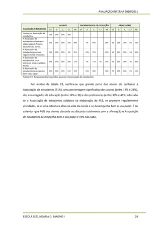 AVALIAÇÃO INTERNA 2010/2011



                                         ALUNOS               ENCARREGADOS DE EDUCAÇÃO          PROFESSORES
Associação de Estudantes     DT    D       C      CT    NS    DT   D     C     CT   NS    DT   D     C     CT   NS
Conheço a Associação de
                             12%   17%    45%     26%
estudantes.
A Associação de
estudantes colabora na
                             16%   17%    26%     13%   28%        7%    64%        29%   2%   11%   39%   5%   43%
elaboração do Projeto
Educativo da escola.
A Associação de
estudantes promove           16%   29%    25%     9%    21%        14%   57%        29%   6%   26%   29%   1%   38%
regularmente atividades.
A Associação de
estudantes é uma
                             20%   27%    26%     10%   17%        7%    71%   7%   14%   7%   24%   36%   3%   30%
estrutura ativa na vida da
escola.
A Associação de
estudantes desempenha        20%   26%    24%     11%   19%        14%   50%        36%   7%   29%   20%   2%   43%
bem o seu papel.
Tabela 19- Respostas dos inquiridos quanto à Associação de estudantes


        Por análise da tabela 19, verifica-se que grande parte dos alunos diz conhecer a
Associação de estudantes (71%), uma percentagem significativa dos alunos (entre 17% e 28%),
dos encarregados de educação (entre 14% e 36) e dos professores (entre 30% e 43%) não sabe
se a Associação de estudantes colabora na elaboração do PEE, se promove regularmente
atividades, se é uma estrutura ativa na vida da escola e se desempenha bem o seu papel. É de
salientar que 46% dos alunos discorda ou discorda totalmente com a afirmação a Associação
de estudantes desempenha bem o seu papel e 19% não sabe.




ESCOLA SECUNDÁRIA D. SANCHO I                                                                                   29
 