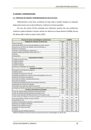 AVALIAÇÃO INTERNA 2010/2011



IV-ENSINO E APRENDIZAGEM

4.1. PROCESSO DE ENSINO E APRENDIZAGEM NA SALA DE AULA

       Relativamente a este tema, considerou-se fazer todo o sentido comparar as respostas
dadas pelos alunos com as dos professores, relativas às mesmas questões.
       No caso dos alunos foi-lhes solicitado que indicassem quantos dos seus professores
realizam as ações indicadas. A escala a utilizar era: Nenhum ou Quase Nenhum (N/QN), Poucos
(P), Muitos (M) e Todos ou Quase Todos (T/QT).


                Processo de ensino e aprendizagem na sala de aula                            ALUNOS
                       Utilização de materiais na sala de aula                    N/QN       P    M    T/QT
Manual adotado.                                                                     7%      19% 18%    57%
Informação obtida em livros da especialidade ou outros manuais.                     6%      37% 37%    19%
Suportes escritos (fichas de trabalho, fichas informativas…).                       1%      6%   46%   47%
Materiais manipuláveis.                                                            12%      49% 33%     6%
Suportes visuais (fotografias, diapositivos…).                                      6%      45% 40%     9%
Suportes audiovisuais (vídeos, filmes, DVD, CD…).                                  10%      60% 25%     5%
Internet.                                                                          20%      56% 20%     4%
Computador.                                                                        12%      52% 32%     4%
                              Organização do trabalho                             N/QN       P    M    T/QT
Trabalho em grupo-turma.                                                            4%      47% 40%     9%
Trabalho de grupo.                                                                  2%      36% 51%    11%
Trabalho de pares.                                                                  2%      19% 56%    24%
Trabalho individual.                                                                1%      25% 36%    38%
Diferentes modalidades em simultâneo.                                              23%      55% 17%     4%
                                Tipologia do trabalho                             N/QN       P    M    T/QT
Exposição oral de tópicos do programa.                                              3%      27% 47%    22%
Trabalho prático.                                                                   2%      32% 52%    14%
Atividades de pesquisa na Internet.                                                 8%      57% 29%     6%
Atividades de pesquisa em suporte escrito (enciclopédias, livros, etc.).           24%      57% 19%     1%
Debates sobre tópicos do programa.                                                 12%      50% 32%     5%
Discussão de trabalhos realizados pelos alunos.                                     3%      36% 53%     8%
Discussão de relatórios.                                                           13%      60% 22%     6%
Proposta de atividades específicas para (grupos de) alunos.                         9%      48% 38%     4%
Explicitação dos critérios de avaliação.                                            4%      14% 37%    45%
Devolução comentada dos trabalhos dos alunos.                                       4%      20% 49%    27%
Utilização da Plataforma Moodle para disponibilização de materiais aos alunos.      9%      47% 30%    14%
                        Técnicas e instrumentos de avaliação                      N/QN       P    M    T/QT
Testes de resposta aberta (questões de desenvolvimento).                           12%      20% 36%    32%
Testes de resposta fechada (questões de resposta curta).                           14%      24% 39%    23%
Testes mistos (questões de desenvolvimento e de resposta curta).                            9%   34%   57%
Testes /Fichas de trabalho que incluem questões de provas de exame nacional (no
                                                                                    3%      21% 42%    33%
caso das disciplinas sujeitas a exame nacional).
Questionários orais.                                                               27%      52% 18%     4%
Grelhas de observação de atitudes e comportamentos.                                11%      31% 36%    22%
Relatórios de trabalhos individuais.                                               17%      50% 26%     7%
Relatórios de trabalho em grupo.                                                    9%      50% 34%     6%
Relatórios de visitas de estudo.                                                   47%      40% 11%     2%
Portfolio.                                                                         35%      54% 10%     1%
Trabalho de casa/ Trabalho autónomo.                                                2%      19% 37%    42%
Tabela 20- Respostas dos alunos quanto ao processo de ensino e aprendizagem na sala de aula




ESCOLA SECUNDÁRIA D. SANCHO I                                                                            30
 