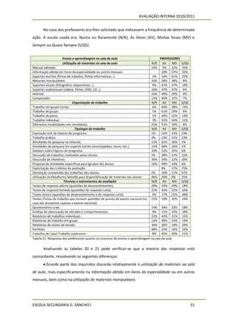 AVALIAÇÃO INTERNA 2010/2011


       No caso dos professores era-lhes solicitado que indicassem a frequência de determinada
ação. A escala usada era: Nunca ou Raramente (N/R), Às Vezes (AV), Muitas Vezes (MV) e
Sempre ou Quase Sempre (S/QS).


                   Ensino e aprendizagem na sala de aula                            PROFESSORES
                   Utilização de materiais na sala de aula                    N/R     AV   MV      S/QS
Manual adotado.                                                               14%    9% 22%        55%
Informação obtida em livros da especialidade ou outros manuais.                      10% 57%       32%
Suportes escritos (fichas de trabalho, fichas informativas…).                     1% 16% 61%       22%
Materiais manipuláveis.                                                          26% 28% 38%        8%
Suportes visuais (fotografias, diapositivos…).                                    6% 47% 37%       10%
Suportes audiovisuais (vídeos, filmes, DVD, CD…).                                10% 47% 37%        6%
Internet.                                                                        16% 49% 29%        6%
Computador.                                                                      13% 44% 37%        7%
                              Organização do trabalho                            N/R  AV   MV      S/QS
Trabalho em grupo-turma.                                                          6% 44% 38%       13%
Trabalho de grupo.                                                                5% 61% 29%        6%
Trabalho de pares.                                                                1% 30% 55%       14%
Trabalho individual.                                                              3% 31% 54%       11%
Diferentes modalidades em simultâneo.                                            25% 51% 18%        6%
                                Tipologia do trabalho                            N/R  AV   MV      S/QS
Exposição oral de tópicos do programa.                                           1%  22% 53%       24%
Trabalho prático.                                                                3%  23% 51%       23%
Atividades de pesquisa na Internet.                                              11% 61% 26%       1%
Atividades de pesquisa em suporte escrito (enciclopédias, livros, etc.).         15% 68% 16%       1%
Debates sobre tópicos do programa.                                               10% 52% 32%       6%
Discussão de trabalhos realizados pelos alunos.                                  2%  39% 37%       22%
Discussão de relatórios.                                                         30% 29% 22%       20%
Proposta de atividades específicas para (grupos de) alunos.                      16% 49% 29%       6%
Explicitação dos critérios de avaliação.                                             8%   17%      75%
Devolução comentada dos trabalhos dos alunos.                                    2%  10% 21%       67%
Utilização da Plataforma Moodle para disponibilização de materiais aos alunos.   46% 20% 9%        25%
                        Técnicas e instrumentos de avaliação                     N/R  AV   MV      S/QS
Testes de resposta aberta (questões de desenvolvimento).                         20% 33% 29%       18%
Testes de resposta fechada (questões de resposta curta).                         25% 43% 22%       10%
Testes mistos (questões de desenvolvimento e de resposta curta).                  9% 17% 25%       48%
Testes /Fichas de trabalho que incluem questões de provas de exame nacional (no 22%  10% 32%       24%
caso das disciplinas sujeitas a exame nacional).
Questionários orais.                                                             14% 34% 33%       18%
Grelhas de observação de atitudes e comportamentos.                               9% 31% 32%       28%
Relatórios de trabalhos individuais.                                             22% 43% 21%       15%
Relatórios de trabalho em grupo.                                                 13% 48% 25%       14%
Relatórios de visitas de estudo.                                                 34% 36% 10%       20%
Portfolio.                                                                       48% 25% 16%       10%
Trabalho de casa/ Trabalho autónomo.                                              8% 45% 26%       21%
Tabela 21- Respostas dos professores quanto ao processo de ensino e aprendizagem na sala de aula


       Analisando as tabelas 20 e 21 pode verificar-se que a maioria das respostas está
concordante, ressalvando as seguintes diferenças:
        Grande parte dos inquiridos discorda relativamente à utilização de materiais na sala
de aula, mais especificamente na Informação obtida em livros da especialidade ou em outros
manuais, bem como na utilização de materiais manipuláveis.




ESCOLA SECUNDÁRIA D. SANCHO I                                                                             31
 