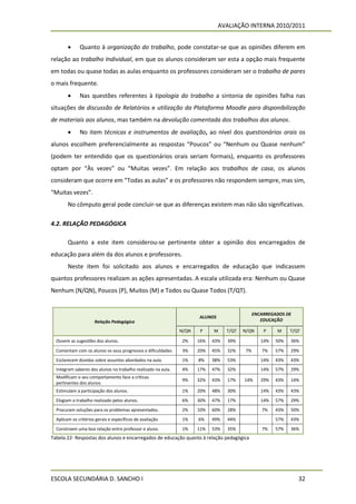AVALIAÇÃO INTERNA 2010/2011


             Quanto à organização do trabalho, pode constatar-se que as opiniões diferem em
relação ao trabalho Individual, em que os alunos consideram ser esta a opção mais frequente
em todas ou quase todas as aulas enquanto os professores consideram ser o trabalho de pares
o mais frequente.
             Nas questões referentes à tipologia do trabalho a sintonia de opiniões falha nas
situações de discussão de Relatórios e utilização da Plataforma Moodle para disponibilização
de materiais aos alunos, mas também na devolução comentada dos trabalhos dos alunos.
             No item técnicas e instrumentos de avaliação, ao nível dos questionários orais os
alunos escolhem preferencialmente as respostas “Poucos” ou “Nenhum ou Quase nenhum”
(podem ter entendido que os questionários orais seriam formais), enquanto os professores
optam por “Às vezes” ou “Muitas vezes”. Em relação aos trabalhos de casa, os alunos
consideram que ocorre em “Todas as aulas” e os professores não respondem sempre, mas sim,
“Muitas vezes”.
        No cômputo geral pode concluir-se que as diferenças existem mas não são significativas.

4.2. RELAÇÃO PEDAGÓGICA

        Quanto a este item considerou-se pertinente obter a opinião dos encarregados de
educação para além da dos alunos e professores.
        Neste item foi solicitado aos alunos e encarregados de educação que indicassem
quantos professores realizam as ações apresentadas. A escala utilizada era: Nenhum ou Quase
Nenhum (N/QN), Poucos (P), Muitos (M) e Todos ou Quase Todos (T/QT).


                                                                                              ENCARREGADOS DE
                                                                      ALUNOS
                      Relação Pedagógica                                                         EDUCAÇÃO

                                                               N/QN    P    M     T/QT   N/QN     P    M     T/QT

  Ouvem as sugestões dos alunos.                               2%     16%   43%   39%            14%   50%   36%

  Comentam com os alunos os seus progressos e dificuldades.    3%     20%   45%   32%    7%      7%    57%   29%
  Esclarecem dúvidas sobre assuntos abordados na aula.         1%     8%    38%   53%            14%   43%   43%
  Integram saberes dos alunos no trabalho realizado na aula.   4%     17%   47%   32%            14%   57%   29%
  Modificam o seu comportamento face a críticas
                                                               9%     32%   43%   17%    14%     29%   43%   14%
  pertinentes dos alunos.
  Estimulam a participação dos alunos.                         1%     20%   48%   30%            14%   43%   43%
  Elogiam o trabalho realizado pelos alunos.                   6%     30%   47%   17%            14%   57%   29%
  Procuram soluções para os problemas apresentados.            2%     10%   60%   28%            7%    43%   50%
  Aplicam os critérios gerais e específicos de avaliação.      1%     6%    49%   44%                  57%   43%
  Constroem uma boa relação entre professor e aluno.           1%     11%   53%   35%            7%    57%   36%
Tabela 22- Respostas dos alunos e encarregados de educação quanto à relação pedagógica




ESCOLA SECUNDÁRIA D. SANCHO I                                                                                   32
 