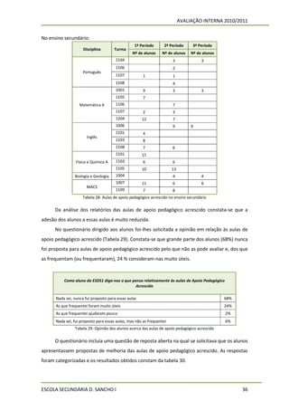 AVALIAÇÃO INTERNA 2010/2011


No ensino secundário:
                                                  1º Período       2º Período     3ª Período
                     Disciplina       Turma
                                                 Nº de alunos    Nº de alunos    Nº de alunos
                                       1104                            3              3
                                       1106                            2
                     Português
                                       1107            1               1
                                       1108                            4
                                       1001            9               3              3
                                       1105            7
                   Matemática A        1106                            7
                                       1107            2               3
                                       1204           12               7
                                       1006                            9         9
                                       1101            4
                       Inglês
                                       1103            8
                                       1108            7               6
                                       1101           11
                 Física e Química A    1103            6               6
                                       1105           10               13
                Biologia e Geologia    1004                            4              4
                                       1007           11               6              6
                       MACS
                                       1109            7               8
                     Tabela 28- Aulas de apoio pedagógico acrescido no ensino secundário

      Da análise dos relatórios das aulas de apoio pedagógico acrescido constata-se que a
adesão dos alunos a essas aulas é muito reduzida.
      No questionário dirigido aos alunos foi-lhes solicitada a opinião em relação às aulas de
apoio pedagógico acrescido (Tabela 29). Constata-se que grande parte dos alunos (68%) nunca
foi proposta para aulas de apoio pedagógico acrescido pelo que não as pode avaliar e, dos que
as frequentam (ou frequentaram), 24 % consideram-nas muito úteis.



          Como aluno da ESDS1 diga-nos o que pensa relativamente às aulas de Apoio Pedagógico
                                               Acrescido

      Nada sei, nunca fui proposto para essas aulas                                             68%
      As que frequentei foram muito úteis                                                       24%
      As que frequentei ajudaram pouco                                                          2%
      Nada sei, fui proposto para essas aulas, mas não as frequentei                            6%
                Tabela 29- Opinião dos alunos acerca das aulas de apoio pedagógico acrescido

      O questionário incluía uma questão de reposta aberta na qual se solicitava que os alunos
apresentassem propostas de melhoria das aulas de apoio pedagógico acrescido. As respostas
foram categorizadas e os resultados obtidos constam da tabela 30.




ESCOLA SECUNDÁRIA D. SANCHO I                                                                         36
 