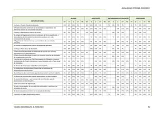 AVALIAÇÃO INTERNA 2010/2011



                                                                                      ALUNOS                      ASSISTENTES            ENCARREGADOS DE EDUCAÇÃO           PROFESSORES
                           CULTURA DE ESCOLA                              DT    D       C      CT    NS    DT    D     C     CT    NS    DT   D     C     CT    NS    DT   D     C     CT    NS

Conheço o Projeto Educativo da escola.                                    12%   42%    43%     3%          8%    36%   52%   4%          7%   14%   71%   7%          2%   7%    59%   32%

O Projeto Educativo contempla as necessidades e expectativas dos
                                                                                9%     39%     3%    50%   8%    12%   44%   4%    32%              57%   21%   21%        2%    59%   25%   14%
diferentes setores da comunidade educativa.
Conheço o Regulamento Interno da escola.                                  6%    22%    63%     9%          12%   12%   64%   12%              14%   71%   14%              5%    64%   31%

Os artigos do Regulamento Interno combinam, de forma equilibrada, a
dimensão dos direitos e deveres dos atores escolares com a do             1%    5%     61%     8%    25%         4%    56%   16%   24%        7%    64%   14%   14%        2%    66%   28%   5%
funcionamento da escola.
O Regulamento Interno mereceu a concordância da comunidade
                                                                          1%    7%     43%     8%    40%         8%    36%   8%    48%              79%   14%   7%    1%   2%    60%   24%   13%
educativa.
As normas e o Regulamento Interno da escola são aplicados.                1%    12%    55%     7%    25%         8%    48%   16%   28%        7%    64%   7%    21%        9%    69%   15%   7%

Conheço o Plano Anual de Atividades.                                      13%   46%    38%     3%                36%   56%   8%               21%   71%   7%               7%    66%   28%

O Plano Anual de Atividades foi elaborado de acordo com as linhas
                                                                          2%    3%     32%     1%    61%   4%          40%   8%    48%        14%   57%   14%   14%        5%    56%   26%   13%
orientadoras do Projeto Educativo.
O Plano Anual de Atividades contém um conjunto coerente de atividades
                                                                          2%    3%     34%     2%    58%               44%   12%   44%        29%   43%   29%              3%    64%   28%   5%
de complemento curricular.
A escola deu a conhecer aos Pais/Encarregados de Educação os aspetos
fundamentais do Projeto Educativo e a sua articulação com o Plano Anual   3%    6%     42%     4%    45%               32%   8%    60%        14%   57%   14%   14%        7%    40%   17%   36%
de Atividades.
Os alunos são encorajados a trabalhar com empenho.                        3%    9%     59%     22%   7%          4%    44%   28%   24%              71%   29%              1%    61%   36%   2%

Os professores são estimulados a participar em atividades de
                                                                          2%    4%     45%     10%   38%         4%    44%   8%    44%              57%   21%   21%        14%   54%   25%   7%
desenvolvimento profissional.
Os professores são reconhecidos quando desenvolvem um bom trabalho.       2%    10%    37%     11%   40%         4%    36%   4%    56%              71%   14%   14%   5%   24%   47%   14%   10%

Os alunos são reconhecidos quando desenvolvem um bom trabalho.            1%    16%    62%     10%   11%               40%   20%   40%              86%   14%         1%   1%    62%   34%   1%

Os assistentes técnicos e operacionais são reconhecidos quando
                                                                          3%    14%    29%     8%    46%   4%    16%   52%   8%    20%              50%   21%   29%   1%   8%    41%   11%   38%
desenvolvem um bom trabalho.
Existe uma cultura de organização.                                        1%    7%     64%     5%    23%   4%    12%   56%   8%    20%              57%   29%   14%   1%   8%    63%   23%   5%

Os pais e encarregados de educação são estimulados a participar nas
                                                                          3%    22%    53%     5%    17%         4%    40%   4%    52%        14%   57%   21%   7%         10%   51%   25%   14%
atividades da escola.
Os atores educativos envolvem-se na tomada de decisões.                   1%    7%     45%     1%    46%               32%   4%    64%              71%   14%   14%   2%   18%   63%   8%    8%

A escola é um lugar disciplinado e seguro.                                3%    13%    61%     18%   5%          16%   60%   24%         7%         79%   14%              8%    71%   20%   1%




ESCOLA SECUNDÁRIA D. SANCHO I                                                                                                                                                                42
 