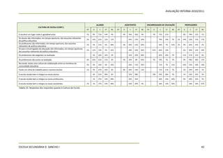AVALIAÇÃO INTERNA 2010/2011



                                                                                   ALUNOS                     ASSISTENTES           ENCARREGADOS DE EDUCAÇÃO           PROFESSORES
                      CULTURA DE ESCOLA (CONT.)
                                                                        DT   D       C      CT    NS    DT   D     C    CT    NS    DT   D      C    CT    NS    DT   D      C    CT    NS

A escola é um lugar onde é agradável estar.                             1%   9%     71%     14%   4%         4%   56%   36%   4%         7%    71%   21%              8%    70%   21%   1%

Os alunos são informados, em tempo oportuno, dos assuntos relevantes
                                                                        2%   14%    61%     12%   11%             64%   12%   24%              79%   14%   7%    1%   14%   53%   15%   17%
de política educativa.
Os professores são informados, em tempo oportuno, dos assuntos
                                                                        1%   4%     41%     6%    48%        4%   40%   16%   40%              50%   7%    43%   2%   9%    62%   24%   2%
relevantes de política educativa.
Os pais e encarregados de educação são informados, em tempo oportuno,
                                                                        5%   12%    53%     5%    25%             28%   16%   56%        21%   64%   14%              6%    49%   10%   34%
dos assuntos relevantes de política educativa.
Os professores são exigentes na avaliação.                                   2%     64%     32%   2%              32%   20%   48%              64%   29%   7%         11%   57%   22%   9%

Os professores são justos na avaliação.                                 4%   23%    61%     11%   2%         4%   24%   8%    64%        7%    79%   7%    7%         9%    49%   30%   11%

Na escola, existe uma cultura de colaboração entre os membros da
                                                                        2%   4%     62%     6%    25%             64%   12%   24%              71%   7%    21%        16%   55%   18%   10%
comunidade educativa.
Existe um clima de trabalho para o sucesso escolar.                     1%   9%     67%     16%   6%         8%   64%   16%   12%              71%   21%   7%         5%    59%   34%   2%

A escola recebe bem e integra os novos alunos.                               2%     61%     30%   6%              52%   48%              14%   43%   36%   7%         1%    52%   43%   5%

A escola recebe bem e integra os novos professores.                          1%     37%     14%   48%             56%   44%                    36%   14%   50%        9%    49%   34%   7%

A escola recebe bem e integra os novos assistentes.                     1%   1%     37%     14%   48%             56%   40%   4%               36%   14%   50%              34%   18%   47%

Tabela 33- Respostas dos inquiridos quanto à Cultura de Escola




ESCOLA SECUNDÁRIA D. SANCHO I                                                                                                                                                           43
 