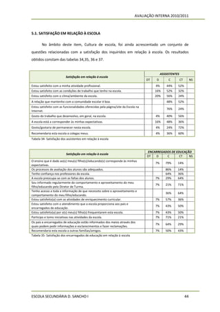 AVALIAÇÃO INTERNA 2010/2011



5.1. SATISFAÇÃO EM RELAÇÃO À ESCOLA

       No âmbito deste item, Cultura de escola, foi ainda acrescentado um conjunto de
questões relacionadas com a satisfação dos inquiridos em relação à escola. Os resultados
obtidos constam das tabelas 34,35, 36 e 37.


                                                                                             ASSSISTENTES
                         Satisfação em relação á escola
                                                                                   DT   D         C         CT        NS
Estou satisfeito com a minha atividade profissional.                                    4%       44%    52%
Estou satisfeito com as condições de trabalho que tenho na escola.                      16%      52%    32%
Estou satisfeito com o clima/ambiente da escola.                                        20%      56%    24%
A relação que mantenho com a comunidade escolar é boa.                                           48%    52%
Estou satisfeito com as funcionalidades oferecidas pela página/site da Escola na
                                                                                                 76%    24%
Internet.
Gosto do trabalho que desenvolvo, em geral, na escola.                                  4%       40%    56%
A escola está a corresponder às minhas expectativas.                                    16%      48%    36%
Gosto/gostaria de permanecer nesta escola.                                              4%       24%    72%
Recomendaria esta escola a colegas meus.                                                4%       36%    60%
Tabela 34- Satisfação dos assistentes em relação à escola


                                                                                   ENCARREGADOS DE EDUCAÇÃO
                          Satisfação em relação à escola
                                                                                   DT   D    C       CT   NS
O ensino que é dado ao(s) meu(s) filho(s)/educando(s) corresponde às minhas
                                                                                        7%      79%     14%
expectativas.
Os processos de avaliação dos alunos são adequados.                                             86%     14%
Tenho confiança nos professores da escola.                                                      64%     36%
A escola preocupa-se com as faltas dos alunos.                                          7%      29%     64%
Sou informado regularmente do comportamento e aproveitamento do meu
                                                                                        7%      21%     71%
filho/educando pelo Diretor de Turma.
Tenho acesso a toda a informação de que necessito sobre o aproveitamento e
                                                                                                36%     64%
comportamento do meu filho/educando.
Estou satisfeito(a) com as atividades de enriquecimento curricular.                     7%      57%     36%
Estou satisfeito com o atendimento que a escola proporciona aos pais e
                                                                                        7%      43%     50%
encarregados de educação.
Estou satisfeito(a) por o(s) meu(s) filho(s) frequentarem esta escola.                  7%      43%     50%
Participo e tomo iniciativas nas atividades da escola.                                  7%      71%     21%
Os pais e encarregados de educação estão informados dos meios através dos
                                                                                        7%      64%     29%
quais podem pedir informações e esclarecimentos e fazer reclamações.
Recomendaria esta escola a outras famílias/amigos.                                      7%      50%     43%
Tabela 35- Satisfação dos encarregados de educação em relação à escola




ESCOLA SECUNDÁRIA D. SANCHO I                                                                                    44
 