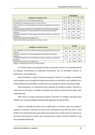 AVALIAÇÃO INTERNA 2010/2011



                                                                                          PROFESSORES
                          Satisfação em relação à escola                           DT    D     C      CT            NS
Estou satisfeito com a minha atividade profissional.                               1%    8%     53%      38%
As condições de trabalho que tenho na escola são boas.                             3%    36%    52%      9%
Estou satisfeito com as funcionalidades oferecidas pela página/site da Escola na
                                                                                   1%    5%     66%      29%
Internet.
A escola promove a utilização das Tecnologias de Informação e Comunicação.         3%    18%    55%      23%
A plataforma Moodle é um meio adequado de transmissão de informação
                                                                                         3%     56%      40%
relevante.
A plataforma Moodle é um meio adequado de apoio aos alunos, nas diferentes
                                                                                         7%     59%      34%
disciplinas
Recomendaria esta escola a colegas meus.                                                 1%     48%      51%
Tabela 36- Satisfação dos professores em relação à escola



                                                                                                ALUNOS
                          Satisfação em relação à escola
                                                                                    DT     D      C       CT         NS
Estou satisfeito com as funcionalidades oferecidas pela página/site da Escola na
                                                                                    2%    12%    69%      17%
Internet.
A plataforma Moodle é um meio adequado de transmissão de informação
                                                                                    1%    4%     50%      45%
relevante.
A plataforma Moodle é um meio adequado de apoio aos alunos, nas diferentes
                                                                                    1%    3%     52%      43%
disciplinas.
Recomendaria esta escola a colegas meus.                                                  6%     50%      43%
Tabela 37- Satisfação dos alunos em relação à escola

       Em relação ao grau de satisfação de todos os inquiridos, verifica-se uma predominância
de respostas concordantes ou totalmente concordantes com as afirmações incluídas no
questionário, com exceção para:
       Nos assistentes, um ligeiro aumento da resposta “Discordo” em relação às afirmações
estou satisfeito com as condições de trabalho que tenho na escola (16%), estou satisfeito com o
clima/ambiente da escola (20%) e a escola está a corresponder às minhas expectativas (16%);
       Nos professores, um deslocamento das respostas em direção às opções “Discordo” e
“Concordo” na afirmação as condições de trabalho que tenho na escola são boas (36% e 52%,
respetivamente);
       Nos alunos, um ligeiro aumento da resposta “Discordo” em relação à afirmação estou
satisfeito com as funcionalidades oferecidas pela página/site da Escola (12%).


       Quanto à satisfação dos alunos face à ESDS1 pode ser inferida a partir da resposta à
questão se voltariam a matricular-se nesta escola, verificando-se que 92% dos alunos o faria
(Gráfico 19). Grande parte dos alunos (80 alunos) aponta como razões para tal o facto de ser
uma boa escola (escola de sucesso, que os prepara para o futuro, com bom ambiente e uma
boa integração) (Tabela 38).



ESCOLA SECUNDÁRIA D. SANCHO I                                                                                  45
 