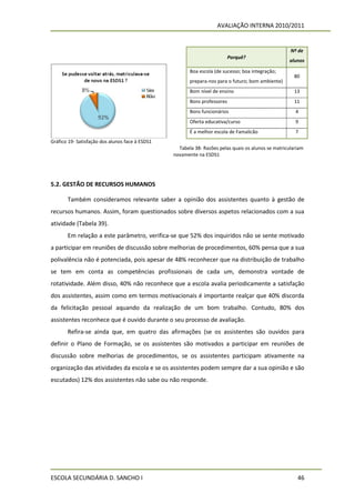 AVALIAÇÃO INTERNA 2010/2011


                                                                                                     Nº de
                                                                           Porquê?
                                                                                                    alunos

                                                        Boa escola (de sucesso; boa integração;
                                                                                                      80
                                                        prepara-nos para o futuro; bom ambiente)
                                                        Bom nível de ensino                           13
                                                        Bons professores                              11
                                                        Bons funcionários                              4
                                                        Oferta educativa/curso                         9
                                                        É a melhor escola de Famalicão                 7
Gráfico 19- Satisfação dos alunos face à ESDS1
                                                   Tabela 38- Razões pelas quais os alunos se matriculariam
                                                 novamente na ESDS1




5.2. GESTÃO DE RECURSOS HUMANOS

       Também consideramos relevante saber a opinião dos assistentes quanto à gestão de
recursos humanos. Assim, foram questionados sobre diversos aspetos relacionados com a sua
atividade (Tabela 39).
       Em relação a este parâmetro, verifica-se que 52% dos inquiridos não se sente motivado
a participar em reuniões de discussão sobre melhorias de procedimentos, 60% pensa que a sua
polivalência não é potenciada, pois apesar de 48% reconhecer que na distribuição de trabalho
se tem em conta as competências profissionais de cada um, demonstra vontade de
rotatividade. Além disso, 40% não reconhece que a escola avalia periodicamente a satisfação
dos assistentes, assim como em termos motivacionais é importante realçar que 40% discorda
da felicitação pessoal aquando da realização de um bom trabalho. Contudo, 80% dos
assistentes reconhece que é ouvido durante o seu processo de avaliação.
       Refira-se ainda que, em quatro das afirmações (se os assistentes são ouvidos para
definir o Plano de Formação, se os assistentes são motivados a participar em reuniões de
discussão sobre melhorias de procedimentos, se os assistentes participam ativamente na
organização das atividades da escola e se os assistentes podem sempre dar a sua opinião e são
escutados) 12% dos assistentes não sabe ou não responde.




ESCOLA SECUNDÁRIA D. SANCHO I                                                                           46
 