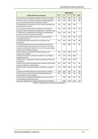 AVALIAÇÃO INTERNA 2010/2011


                                                                                ASSISTENTES
                  Gestão dos Recursos Humanos                       DT      D       C         CT    NS
   Os assistentes são ouvidos para definir o Plano de Formação.     8%      32%     44%       4%    12%
   Procura-se que os assistentes recebam formação adequada          4%      32%     56%       4%    4%
   para o seu desenvolvimento profissional e pessoal.
   Na distribuição do trabalho tem-se em conta as competências      8%      32%     48%       12%
   profissionais de cada um.
   Os assistentes são motivados a participar em reuniões de         4%      48%     32%       4%    12%
   discussão sobre melhorias de procedimentos, a nível de escola.
   É potenciada a polivalência dos assistentes nomeadamente         16%     44%     36%       4%
   através da rotação de postos de trabalho.
   Os assistentes participam ativamente na organização das                  20%     64%       4%    12%
   atividades da escola.
   Os assistentes podem sempre dar a sua opinião e são              4%      32%     44%       8%    12%
   escutados.
   A escola avalia periodicamente a satisfação dos assistentes,             40%     48%       4%    8%
   nomeadamente através de reuniões ou conversas nos vários
   aspetos (condições de trabalho, nível de comunicação, opções
   de formação, atendimento geral).
   Nesta escola, os assistentes são ouvidos durante o seu           8%      12%     68%       12%
   processo de avaliação.
   Nesta escola, todos os assistentes conhecem a sua função e       4%      12%     56%       28%
   respetivas tarefas.
   Nesta escola, os assistentes cumprem as tarefas que lhes são             24%     52%       24%
   atribuídas.
   Nesta escola, existem periodicamente reuniões conjuntas para     4%      48%     36%       4%    8%
   avaliar o trabalho e o desempenho.
   Nesta escola, os assistentes propõem alterações, inovações,      4%      28%     48%       4%    16%
   etc...
   O gestor intermédio (chefe de serviço) sabe gerir conflitos.     12%      28%    52%       4%     4%
   Nesta escola, os assistentes são felicitados pessoalmente         8%      40%    24%       4%    24%
   quando fazem um bom trabalho.
   Nesta escola, na atribuição do trabalho, tem-se em conta as               28%    60%       8%    4%
   necessidades específicas da tarefa.
   Na escola, trabalha-se em equipa e há espírito de entreajuda              28%    52%       16%   4%
                             Tabela 39- Gestão de recursos humanos (assistentes)




ESCOLA SECUNDÁRIA D. SANCHO I                                                                             47
 