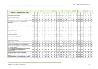 AVALIAÇÃO INTERNA 2010/2011



                                                                        ALUNOS                             ASSISTENTES                 ENCARREGADOS DE EDUCAÇÃO                 PROFESSORES
      PROBLEMAS E ASPETOS POSITIVOS DA ESCOLA              NP    PMIN   PMOD     PGRA   NS    NP    PMIN      PMOD       PGRA   NS    NP    PMIN   PMOD   PGRA   NS    NP    PMIN   PMOD   PGRA    NS


Desmotivação dos professores.                              20%   18%     19%     25%    17%   16%   32%        4%        12%    36%   21%   14%    21%    21%    21%   10%   26%    40%    16%     7%

Absentismo dos professores.                                33%   27%     14%     19%    7%    24%   40%                  12%    24%   21%   21%    21%    21%    14%   41%   34%    10%       6%   8%

Fraco investimento dos professores em atividades de
                                                           16%   22%     24%     18%    21%   12%   24%        4%        16%    44%   21%   36%    7%     21%    14%   24%   36%    22%       5%   14%
desenvolvimento profissional.
Falta de preparação científica ou pedagógica dos
                                                           24%   19%     22%     27%    9%    24%   16%                  20%    40%   36%   21%    7%     29%    7%    40%   33%    10%       5%   11%
professores.
Falta de cooperação entre os professores.                  20%   19%     24%     19%    18%   24%   24%        8%        8%     36%   43%   21%    14%    7%     14%   16%   39%    30%    11%     3%

Conflitos entre professores e/ou grupos de professores.    27%   12%     16%     19%    25%   24%   16%       12%        8%     40%   14%   36%    7%     21%    21%   25%   33%    20%    11%     10%

Desmotivação dos alunos.                                   2%    11%     40%     42%    4%    8%    40%       20%        24%    8%    7%    21%    29%    36%    7%    6%    18%    39%    34%     2%

Absentismo dos alunos.                                     4%    16%     35%     40%    5%    4%    24%       20%        24%    28%   7%    14%    43%    29%    7%    9%    32%    34%    21%     3%

Abandono escolar dos alunos.                               8%    16%     17%     48%    11%   32%   20%        8%        24%    16%   21%   14%    36%    21%    7%    22%   43%    20%       8%   8%

Indisciplina dos alunos.                                   5%    16%     27%     51%    1%    4%    32%       36%        24%    4%          14%    57%    29%          8%    32%    39%    17%     3%

Má preparação prévia dos alunos.                           4%    12%     42%     39%    4%    8%    40%       16%        20%    16%         21%    43%    36%          5%    22%    48%    24%     1%

Desmotivação dos assistentes.                              17%   20%     24%     18%    20%   28%   40%        8%        20%    4%    14%   21%    43%    21%          20%   28%    16%       9%   28%

Absentismo dos assistentes.                                20%   15%     25%     19%    21%   28%   40%        8%        20%    4%    21%   29%    21%    7%     21%   18%   30%    15%       3%   33%

Falta de preparação dos assistentes para as funções que
                                                           19%   21%     23%     22%    14%   44%   24%       12%        20%          14%   29%    14%    21%    21%   18%   33%    17%    10%     21%
desempenham.
Conflitos entre assistentes e/ou grupos de assistentes.    24%   11%     20%     18%    27%   48%   28%        4%        20%          21%   21%    14%    21%    21%   18%   22%    10%       6%   44%

Fraco envolvimento dos pais e encarregados de educação
                                                           16%   27%     27%     13%    17%   20%   20%       20%        12%    28%   14%   36%    21%    29%          7%    29%    36%    14%     15%
nas atividades da escola.
Fraco envolvimento dos pais e encarregados de educação
 no acompanhamento dos trabalhos dos seus                  12%   16%     34%     25%    12%   4%    20%        8%        36%    32%   21%   14%    36%    29%          3%    17%    43%    28%     9%
filhos/educandos.
Falta de interação da escola com a comunidade.             18%   28%     30%     14%    11%   36%   32%        4%        16%    12%   36%   14%    21%    21%    7%    23%   31%    23%       8%   15%

Falta de liderança dos órgãos de gestão intermédia da
                                                           12%   20%     25%     21%    21%   24%   32%        4%        12%    28%   14%   14%    29%    14%    29%   39%   32%    15%       2%   11%
escola.
Participação limitada no processo de tomada de decisões.   13%   19%     26%     17%    25%   28%   32%        4%        4%     32%   7%    36%    7%     14%    36%   22%   26%    24%       6%   22%




ESCOLA SECUNDÁRIA D. SANCHO I                                                                                                                                                                 55
 