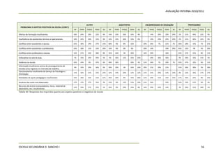 AVALIAÇÃO INTERNA 2010/2011



                                                                     ALUNOS                            ASSISTENTES                ENCARREGADOS DE EDUCAÇÃO                 PROFESSORES
  PROBLEMAS E ASPETOS POSITIVOS DA ESCOLA (CONT.)
                                                        NP    PMIN   PMOD     PGRA   NS    NP    PMIN     PMOD   PGRA      NS    NP    PMIN   PMOD   PGRA   NS    NP    PMIN   PMOD   PGRA    NS

Ofertas de formação insuficientes.                      18%   24%     28%     22%    9%    16%   24%      36%        16%   8%          14%    29%    29%    29%   2%    21%    46%    22%     9%

Insuficiência de assistentes técnicos e operacionais.   18%   24%     28%     22%    9%    16%   24%      36%        16%   8%          14%    29%    29%    29%   2%    21%    46%    22%     9%

Conflitos entre assistentes e alunos.                   22%   18%     19%     27%    13%   68%   8%        8%        16%         29%   36%     7%    21%    7%    26%   28%    14%       7%   25%

Conflitos entre assistentes e professores.              25%   18%     15%     22%    20%   76%   8%        8%        8%          29%   14%           29%    29%   45%   22%     9%       5%   20%

Conflitos entre professores e alunos.                   12%   27%     16%     38%    8%    32%   44%       4%        20%         14%   50%           36%          22%   37%    22%       8%   11%

Indisciplina na sala de aula.                           7%    19%     24%     44%    5%    4%    36%      12%        24%   24%         29%    36%    36%          9%    39%    33%    15%     3%

Violência na escola.                                    24%   14%      9%     47%    6%    48%   28%                 20%   4%    21%   36%     7%    29%    7%    25%   47%    10%       6%   11%

Informação insuficiente acerca do prosseguimento de
                                                        9%    19%     29%     34%    9%    28%   20%       4%        24%   24%   29%   21%    29%    21%          15%   36%    28%       3%   18%
estudos e/ou ingresso no mercado de trabalho.
Funcionamento insuficiente do Serviço de Psicologia e
                                                        11%   16%     25%     25%    23%   32%   24%      20%        12%   12%   21%   21%    29%    14%    14%   8%    22%    36%    17%     17%
Orientação.
Atividades de apoio pedagógico insuficientes.           14%   18%     32%     15%    21%   36%   20%       8%        16%   20%   21%   29%    21%    14%    14%   17%   36%    25%       8%   14%

Horários das aulas mal elaborados.                      17%   17%     27%     35%    3%    52%   8%       12%        12%   16%   21%   36%           43%          33%   33%    21%       9%   3%

Recursos de ensino (computadores, livros, material de
                                                        12%   24%     37%     25%    1%    40%   8%       20%        24%   8%    14%   29%    43%    14%          3%    26%    41%    28%     1%
laboratório, etc.) insuficientes.
Tabela 40- Respostas dos inquiridos quanto aos aspetos positivos e negativos da escola




ESCOLA SECUNDÁRIA D. SANCHO I                                                                                                                                                            56
 
