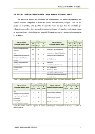 AVALIAÇÃO INTERNA 2010/2011



6.1. ASPETOS POSITIVOS E NEGATIVOS DA ESCOLA (Questão de resposta aberta)

           No sentido de permitir aos inquiridos que exprimissem a sua opinião relativamente aos
aspetos positivos e negativos da escola foi inserida no questionário, dirigido a cada um dos
grupos de inquiridos, uma questão de resposta aberta na qual lhes foi solicitado que
indicassem, por ordem decrescente, três aspetos positivos e três aspetos negativos da escola.
As respostas foram categorizadas e o resultado dessa categorização é apresentado nas tabelas
41,42,43,e 44.


                                       Alunos                                                                    Alunos
      Aspetos positivos                                            Aspetos negativos
                                1º       2        3º                                                   1º         2º         3º
(Questão de resposta aberta)                                  (Questão de resposta aberta)
                               opção   ºopção   opção                                                 opção      opção      opção
Bons professores/ qualidade
                                46       29       31      Instalações / recursos limitados             55         32         30
de ensino
Bom                                                       Atendimento e disponibilidade dos
                                32       39       20                                                   4          16         13
ambiente/relações/interações                              funcionários/Horário dos serviços
Espaço físico/ instalações/
                                13       18       25      Barulho das obras                            11          3         1
serviços
Simpatia/ atendimento dos                                 Professores
                                 7       11       8                                                    8           3         4
funcionários                                              incompetentes/desmotivados
Oferta formativa                 5       1        4       Falta de segurança                           6           2         4
Horários                         4       6        2       Horários dos alunos                          7           4         2
                                                          Falta de informação aos alunos               6           2         2
                                                          Indisciplina/ desmotivação dos alunos        4           3         2
                                                          Excesso de alunos                            1           1         2

Tabela 41- Aspetos positivos e negativos da escola, apontados pelos alunos na questão de resposta aberta


                               Encarregados de Educação                                       Encarregados de Educação
      Aspetos positivos                                         Aspetos negativos
                                1º       2º       3º                                           1º           2º         3º
(Questão de resposta aberta)                              (Questão de resposta aberta)
                               Opção    Opção    Opção                                        Opção     Opção       Opção
Bom
                                 6        5        5      Entradas/saídas da escola             3           2          2
ambiente/relações/interações
Empenho/competência dos
                                 5        2        1      Infraestruturas/recursos              3           7          8
professores
Qualidade de
                                 3        0        0      Falta de funcionários                 1           1          1
ensino/Resultados escolares

Tabela 42- Aspetos positivos e negativos da escola, apontados pelos encarregados de educação na questão de
resposta aberta




ESCOLA SECUNDÁRIA D. SANCHO I                                                                                                 57
 