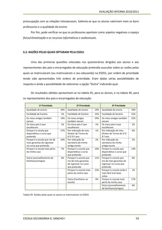 AVALIAÇÃO INTERNA 2010/2011


preocupação com as relações interpessoais. Salienta-se que os alunos valorizam mais os bons
professores e a qualidade do ensino.
       Por fim, pode verificar-se que os professores apontam como aspetos negativos o espaço
físico/climatização e os recursos informáticos e audiovisuais.



6.2. RAZÕES PELAS QUAIS OPTARAM PELA ESDS1


       Uma das primeiras questões colocadas nos questionários dirigidos aos alunos e aos
representantes dos pais e encarregados de educação pretendia auscultar sobre as razões pelas
quais se matricularam (ou matricularam o seu educando) na ESDS1, por ordem de prioridade
tendo sido apresentadas três ordens de prioridade. Eram dadas várias possibilidades de
resposta e ainda a possibilidade de selecionar a opção “Outra” indicando qual.

       Os resultados obtidos apresentam-se na tabela 45, para os alunos, e na tabela 46, para
os representantes dos pais e encarregados de educação.

               1ª Prioridade                       2ª Prioridade                     3ª Prioridade
   Qualidade de ensino              34%    Qualidade de ensino      19%    Qualidade de ensino         10%
   Facilidade de horário            1%     Facilidade de horário    12%    Facilidade de horário       15%
   Os meus amigos também            14%    Os meus amigos           24%    Os meus amigos também       22%
   vieram                                  também vieram                   vieram
   Os meus pais é que               1%     Os meus pais é que       1%     Os meus pais é que          2%
   escolheram                              escolheram                      escolheram
   Porque é a escola que            27%    Por indicação do meu     1%     Por indicação do meu        6%
   disponibiliza o curso que               Diretor de Turma do             Diretor de Turma do 6.º/
   pretendo                                6.º/ 9.º ano                    9.º ano
   Porque é a escola que me dá      10%    Por indicação da         2%     Por indicação da            2%
   mais garantias de ingressar             secretaria da minha             secretaria da minha
   no curso que pretendo                   antiga escola                   antiga escola
   Porque é a escola mais perto     7%     Porque é a escola que    10%    Porque é a escola que       14%
   da minha casa                           disponibiliza o curso           disponibiliza o curso que
                                           que pretendo                    pretendo
   Outra (aconselhamento de         6%     Porque é a escola que    11%    Porque é a escola que       6%
   familiares/amigos)                      me dá mais garantias            me dá mais garantias de
                                           de ingressar no curso           ingressar no curso que
                                           que pretendo                    pretendo
                                           Porque é a escola mais   15%    Porque é a escola onde é    1%
                                           perto da minha casa             mais fácil tirar boas
                                                                           notas
                                           Outra (Familiares na     4%     Porque é a escola mais      17%
                                           escola)                         perto da minha casa
                                                                           Outra (aconselhamento       6%
                                                                           de familiares/amigos)

Tabela 45- Razões pelas quais os alunos se matricularam na ESDS1




ESCOLA SECUNDÁRIA D. SANCHO I                                                                                59
 