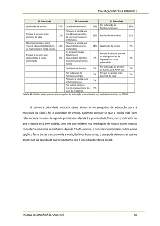 AVALIAÇÃO INTERNA 2010/2011


              1ª Prioridade                       2ª Prioridade                     3ª Prioridade
                                                                          Por indicação de
   Qualidade de ensino            57%    Qualidade de ensino       21%                                36%
                                                                          familiares/amigos
                                         Porque é a escola que
   Porque é a escola mais                me dá mais garantias
                                  21%                              21%    Facilidade de horário       21%
   próxima de casa                       de ingressar no curso
                                         pretendido
   Os amigos/colegas do(s)               Porque é a escola que
   meu(s) educando(s) também      14%    disponibiliza o curso     14%    Qualidade de ensino          7%
   se matricularam nesta escola          pretendido
                                         Os amigos/colegas
                                                                          Porque é a escola que me
   Porque é a escola que                 do(s) meu(s)
                                                                          dá mais garantias de
   disponibiliza o curso           7%    educando(s) também         7%                                 7%
                                                                          ingressar no curso
   pretendido                            se matricularam nesta
                                                                          pretendido.
                                         escola
                                                                          Por indicação do Diretor
                                         Facilidade de horário      7%                                 7%
                                                                          de Turma do 6.º/ 9.º ano
                                           Por indicação de               Porque é a escola mais
                                                                     7%                                 7%
                                           familiares/amigos              próxima de casa
                                           Porque é a escola mais
                                                                     7%
                                           próxima de casa
                                           Por outros motivos
                                           (Escola mais próxima do   7%
                                           local de trabalho)
Tabela 46- Razões pelas quais os encarregados de educação matricularam o(s) seu(s) educando(s) na ESDS1




       A primeira prioridade evocada pelos alunos e encarregados de educação para a
matrícula na ESDS1 foi a qualidade de ensino, podendo concluir-se que a escola está bem
referenciada no meio. A segunda prioridade referida é a proximidade física, outro indicador de
que a escola está bem cotada, uma vez que existem nas imediações da escola outras escolas
com oferta educativa semelhante. Apenas 1% dos alunos, e na terceira prioridade, indica como
opção o facto de ser a escola onde é mais fácil tirar boas notas, o que pode demonstrar que os
alunos são da opinião de que o facilitismo não é um indicador desta escola.




ESCOLA SECUNDÁRIA D. SANCHO I                                                                                60
 