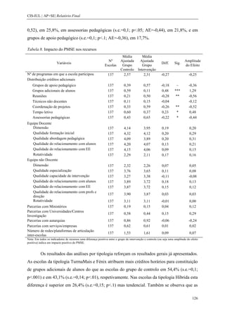CIS-IUL | AP+SE| Relatório Final


0,52), em 25,8%, em assessorias pedagógicas (s.e.=0,1; p<.05; AE=-0,44), em 21,8%, e em
grupos de apoio pedagógico (s.e.=0,1; p<.1; AE=-0,36), em 17,7%.

Tabela 8. Impacto do PMSE nos recursos
                                                                           Média           Média
                                                                Nº        Ajustada       Ajustada                             Amplitude
                       Variáveis                                                                           Diff.      Sig.
                                                              Escolas      Grupo           Grupo                              do Efeito
                                                                          Controlo      Intervenção
Nº de programas em que a escola participou                      137         2,57            2,31           -0,27                 -0,25
Distribuição créditos adicionais
    Grupos de apoio pedagógico                                  137          0,39            0,57          -0,18       ~         -0,36
    Grupos adicionais de alunos                                 137          0,59            0,11           0,48      ***         1,29
    Reuniões                                                    137          0,21            0,50          -0,28       **        -0,56
    Técnicos não docentes                                       137          0,11            0,15          -0,04                 -0,12
    Coordenação de projetos                                     137          0,33            0,59          -0,26       **        -0,52
    Tempo letivo                                                137          0,60            0,37           0,23        *         0,48
    Assessorias pedagógicas                                     137          0,43            0,65          -0,22        *        -0,44
Equipa Docente
   Dimensão                                                     137          4,14            3,95           0,19                  0,20
   Qualidade formação inicial                                   137          4,32            4,12           0,20                  0,29
   Qualidade abordagem pedagógica                               137          4,09            3,89           0,20                  0,31
   Qualidade do relacionamento com alunos                       137          4,20            4,07           0,13                  0,21
   Qualidade do relacionamento com EE                           137          4,15            4,06           0,09                  0,15
   Rotatividade                                                 137          2,29            2,11           0,17                  0,16
Equipa não Docente
   Dimensão                                                     137          2,32            2,26           0,07                  0,05
   Qualidade especialização                                     137          3,76            3,65           0,11                  0,08
   Qualidade capacidade de intervenção                          137          3,27            3,38          -0,11                 -0,08
   Qualidade do relacionamento com alunos                       137          3,89            3,72           0,18                  0,13
   Qualidade do relacionamento com EE                           137          3,87            3,72           0,15                  0,12
   Qualidade do relacionamento com profs e
                                                                137          3,90            3,87           0,03                  0,03
   direção
   Rotatividade                                                 137          3,11            3,11          -0,01                  0,00
Parcerias com Ministérios                                       137          0,19            0,15           0,04                  0,12
Parcerias com Universidades/Centros
                                                                137          0,58            0,44           0,15                  0,29
Investigação
Parcerias com autarquias                                        137          0,86            0,92          -0,06                 -0,24
Parcerias com serviços/empresas                                 137          0,62            0,61           0,01                  0,02
Número de redes/plataformas de articulação
                                                                137          1,53            1,61           0,09                  0,07
inter-escolas
Nota: Em todos os indicadores de recursos uma diferença positiva entre o grupo de intervenção e controlo (ou seja uma amplitude do efeito
positiva) indica um impacto positivo do PMSE.


          Os resultados das análises por tipologia reforçam os resultados gerais já apresentados.
As escolas da tipologia TurmaMais e Fénix atribuem mais créditos horários para constituição
de grupos adicionais de alunos do que as escolas do grupo de controlo em 54,4% (s.e.=0,1;
p<.001) e em 43,1% (s.e.=0,14; p<.01), respetivamente. Nas escolas da tipologia Híbrida esta
diferença é superior em 26,4% (s.e.=0,15; p<.1) mas tendencial. Também se observa que as

                                                                                                                                    126
 