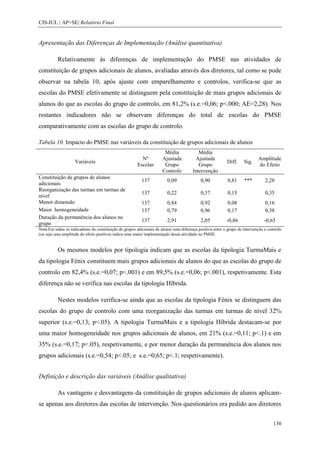CIS-IUL | AP+SE| Relatório Final


Apresentação das Diferenças de Implementação (Análise quantitativa)

          Relativamente às diferenças de implementação do PMSE nas atividades de
constituição de grupos adicionais de alunos, avaliadas através dos diretores, tal como se pode
observar na tabela 10, após ajuste com emparelhamento e controlos, verifica-se que as
escolas do PMSE efetivamente se distinguem pela constituição de mais grupos adicionais de
alunos do que as escolas do grupo de controlo, em 81,2% (s.e.=0,06; p<.000; AE=2,28). Nos
restantes indicadores não se observam diferenças do total de escolas do PMSE
comparativamente com as escolas do grupo de controlo.

Tabela 10. Impacto do PMSE nas variáveis da constituição de grupos adicionais de alunos
                                                                       Média              Média
                                                          Nº          Ajustada          Ajustada                            Amplitude
                    Variáveis                                                                              Diff.    Sig.
                                                        Escolas        Grupo              Grupo                             do Efeito
                                                                      Controlo         Intervenção
Constituição de grupos de alunos
                                                          137            0,09               0,90           0,81     ***         2,28
adicionais
Reorganização das turmas em turmas de
                                                          137            0,22               0,37           0,15                 0,35
nível
Menor dimensão                                            137            0,84               0,92           0,08                 0,16
Maior homogeneidade                                       137            0,79               0,96           0,17                 0,38
Duração da permanência dos alunos no
                                                          137            2,91               2,05          -0,86                 -0,65
grupo
Nota:Em todos os indicadores de constituição de grupos adicionais de alunos uma diferença positiva entre o grupo de intervenção e controlo
(ou seja uma amplitude do efeito positiva) indica uma maior implementação dessa atividade no PMSE.


          Os mesmos modelos por tipologia indicam que as escolas da tipologia TurmaMais e
da tipologia Fénix constituem mais grupos adicionais de alunos do que as escolas do grupo de
controlo em 82,4% (s.e.=0,07; p<.001) e em 89,5% (s.e.=0,06; p<.001), respetivamente. Esta
diferença não se verifica nas escolas da tipologia Híbrida.

          Nestes modelos verifica-se ainda que as escolas da tipologia Fénix se distinguem das
escolas do grupo de controlo com uma reorganização das turmas em turmas de nível 32%
superior (s.e.=0,13; p<.05). A tipologia TurmaMais e a tipologia Híbrida destacam-se por
uma maior homogeneidade nos grupos adicionais de alunos, em 21% (s.e.=0,11; p<.1) e em
35% (s.e.=0,17; p<.05), respetivamente, e por menor duração da permanência dos alunos nos
grupos adicionais (s.e.=0,54; p<.05; e s.e.=0,65; p<.1; respetivamente).


Definição e descrição das variáveis (Análise qualitativa)

          As vantagens e desvantagens da constituição de grupos adicionais de alunos aplicam-
se apenas aos diretores das escolas de intervenção. Nos questionários era pedido aos diretores


                                                                                                                                     130
 