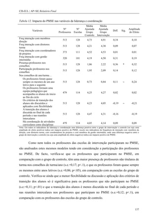 CIS-IUL | AP+SE| Relatório Final


Tabela 12. Impacto do PMSE nas variáveis da liderança e coordenação
                                                                         Média          Média
                                               Nº             Nº        Ajustada      Ajustada                          Amplitude
              Variáveis                                                                                Diff.    Sig.
                                           Professores      Escolas      Grupo          Grupo                           do Efeito
                                                                        Controlo     Intervenção
Freq interação com membros
                                                513           128         4,73            4,91         0,18                 0,10
direção
Freq interação com diretores
                                                513           128         4,21            4,30         0,09                 0,07
turma
Freq interação com coordenadores
                                                373           111         4,52            4,53         0,01                 0,01
de projetos
Freq interacão com gestão
                                                320           101         4,19            4,50         0,31                 0,19
intermédia
Presença professores nos
                                                513           128         1,86            2,22         0,36       *         0,32
conselhos
Participação professores nos
                                                513           128         1,95            2,09         0,14                 0,12
conselhos
Nos conselhos de ano/turma…
    Os professores foram quase
    sempre os mesmos de um ano                  513           128         0,73            0,84         0,11       ~         0,24
    letivo para o seguinte
    Os professores formam uma
    equipa pedagógica que
                                                479           114         4,25            4,27         0,02                 0,02
    acompanha os alunos do inicio
    ao fim do ciclo
    Os critérios de transição dos
    alunos são discutidos e                     513           128         4,23            4,05         -0,19      ~        -0,21
    aplicados com flexibilidade
    A transição dos alunos é
    discutida no final de cada
                                                513           128         4,47            4,31         -0,16               -0,19
    período e nas reuniões
    intercalares
    Há coordenação de atividades
                                                479           114         4,05            4,14         0,09                 0,09
    curriculares entre disciplinas
Nota: Em todos os indicadores de liderança e coordenação uma diferença positiva entre o grupo de intervenção e controlo (ou seja uma
amplitude do efeito positiva) indica um impacto positivo do PMSE, exceto nos indicadores de frequência de interação com membros da
direção, com diretores turma, com coordenadores de projetos e com membros da gestão intermédia, onde uma diferença negativa entre o
grupo de intervenção e controlo (ou seja uma amplitude do efeito negativa) indica um impacto positivo do PMSE.


          Como nem todos os professores das escolas de intervenção participaram no PMSE,
são analisados estes mesmos modelos tendo em consideração a participação dos professores
no PMSE. De facto, verifica-se que os professores que participaram no PMSE, em
comparação com o grupo de controlo, têm uma maior presença de professores não titulares de
turma nos conselhos de turma/ano (s.e.=0,17; p<.1), e que os professores foram quase sempre
os mesmos entre anos letivos (s.e.=0,06; p<.05), em comparação com as escolas do grupo de
controlo. Verifica-se ainda que a menor flexibilidade na discussão e aplicação dos critérios de
transição dos alunos só é significativa para os professores que não participam no PMSE
(s.e.=0,11; p<.01) e que a transição dos alunos é menos discutida no final de cada período e
nas reuniões intercalares nos professores que participam no PMSE (s.e.=0,12; p<.1), em
comparação com os professores das escolas do grupo de controlo.


                                                                                                                               137
 
