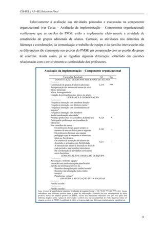 CIS-IUL | AP+SE| Relatório Final


        Relativamente à avaliação das atividades planeadas e executadas na componente
organizacional (ver Caixa – Avaliação da implementação – Componente organizacional)
verificou-se que as escolas do PMSE estão a implementar efetivamente a atividade de
constituição de grupos adicionais de alunos. Contudo, as atividades nos domínios da
liderança e coordenação, da comunicação e trabalho de equipa e da partilha inter-escolas não
se diferenciam tão claramente nas escolas do PMSE em comparação com as escolas do grupo
de controlo. Ainda assim, já se registam algumas diferenças, sobretudo em questões
relacionadas com o envolvimento e continuidade dos professores.

                      Avaliação da implementação – Componente organizacional

                                             Variável de Resultado                  AE   Sig.
                                    CONSTITUIÇÃO DE GRUPOS ADICIONAIS DE ALUNOS
                              Diretores
                              Constituição de grupos de alunos adicionais          2,275 ***
                              Reorganização das turmas em turmas de nível
                              Menor dimensão
                              Maior homogeneidade
                              Duração da permanência dos alunos no grupo
                                                  LIDERANÇA E COORDENAÇÃO
                              Professores
                              Frequência interação com membros direção a
                              Frequência interação com diretores turma a
                              Frequência interação com coordenadores de
                              projetos*
                              Frequência interação com membros
                              gestão/coordenação intermédiaa
                              Presença professores nos conselhos de turma/ano      0,324  *
                              Participação professores nos conselhos de
                              turma/ano
                              Nos conselhos de turma…
                                   Os professores foram quase sempre os
                                                                                   0,242  ~
                                   mesmos de um ano letivo para o seguinte
                                   Os professores formam uma equipa
                                   pedagógica que acompanha os alunos do
                                   início ao fim do ciclo
                                   Os critérios de transição dos alunos são
                                                                                  -0,211  ~
                                   discutidos e aplicados com flexibilidade
                                   A transição dos alunos é discutida no final de
                                   cada período e nas reuniões intercalares
                                   Há coordenação de atividades curriculares
                                   entre disciplinas
                                           COMUNICAÇÃO E TRABALHO DE EQUIPA
                              Professores
                              Articulação e trabalho equipa a
                              Interação com professores para planificação/
                              partilha de informação através de ..
                                   Reuniões abrangidas pelo crédito horárioa
                                   Reuniões não abrangidas pelo crédito
                                   horário*
                                   Plataformas virtuais*
                                          PARTILHA E REGULAÇÃO INTER-ESCOLAS
                              Diretores
                              Partilha escolas a
                              Professores
                              Partilha escolas a
               Nota: O nível de significância estatística é indicado da seguinte forma: ~ .10, *0.05, ** 0.01, *** 0.001. Nestes
               indicadores uma diferença positiva entre o grupo de intervenção e controlo (ou seja umaamplitude do efeito
               positiva) indica um impacto positivo do PMSE, exceto nos indicadores marcados com uma nos quais uma
               diferença negativa entre o grupo de intervenção e controlo (ou seja umaamplitude do efeito negativa) indica um
               impacto positivo do PMSE.A amplitude do efeito só é apresentada para diferenças estatisticamente significativas.




                                                                                                                                   11
 