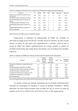 CIS-IUL | AP+SE| Relatório Final


Tabela 23. Estatísticas descritivas das variáveis de intervenção da equipa técnica não docente
               Variáveis                                 N       Média        DP        Min.      Máx.       Skewness         Kurtosis
Número de atividades da equipa técnica
                                                        149       3,83        1,82        0          6          -1,15           3,15
não docente
Atendimento/apoio individual aos alunos                 149       0,84        0,37        0          1          -1,84           4,40
Atendimento/dinamização de grupos de
                                                        149       0,77        0,42        0          1          -1,30           2,68
alunos
Atendimento/apoio individual aos EE                     149       0,76        0,43        0          1          -1,21           2,46
Atendimento/dinamização de grupo aos
                                                        149       0,51        0,50        0          1          -0,04           1,00
EE
Atendimento/articulação com docentes                    149       0,82        0,39        0          1          -1,66           3,74
Outro atendimento                                       149       0,13        0,34        0          1           2,15           5,61


Apresentação das Diferenças de Implementação

          Relativamente às diferenças de implementação do PMSE nas atividades de
intervenção da equipa técnica não docente, avaliadas através dos diretores, tal como se pode
observar na tabela 24, após ajuste com emparelhamento e controlos, verifica-se que as
escolas do PMSE não diferem significativamente das escolas controlo no número de
atividades desenvolvidas pela equipa técnica não docente, nem em nenhuma das atividades
específicas.

Tabela 24. Impacto do PMSE nas variáveis de intervenção da equipa técnica não docente
                                                                           Média           Média
                                                                Nº        Ajustada       Ajustada                           Amplitude
                       Variáveis                                                                          Diff.     Sig.
                                                              Escolas      Grupo           Grupo                            do Efeito
                                                                          Controlo      Intervenção
Número de atividades da equipa técnica não
                                                                137          3,73             3,80         0,07                 0,04
docente
Atendimento/apoio individual aos alunos                         137          0,83             0,83         0,00                  0,01
Atendimento/dinamização de grupos de alunos                     137          0,77             0,76        -0,01                 -0,03
Atendimento/apoio individual aos EE                             137          0,69             0,81         0,11                  0,24
Atendimento/dinamização de grupo aos EE                         137          0,48             0,50         0,01                  0,02
Atendimento/articulação com docentes                            137          0,83             0,81        -0,02                 -0,05
Outro atendimento                                               137          0,13             0,10        -0,03                 -0,08
Nota: Em todos os indicadores da intervenção da equipa técnica não docente uma diferença positiva entre o grupo de intervenção e controlo
(ou seja uma amplitude do efeito positiva) indica uma maior implementação dessa atividade no PMSE.


          Os mesmos modelos por tipologia demonstram que na atividade atendimento/apoio
individual aos encarregados de educação, as escolas da tipologia TurmaMais e Híbrida
apresentam um maior desenvolvimento desta atividade dos que as escolas do grupo de
controlo, em 20,1% (s.e.=0,09; p<.05) e em 27,4% (s.e.=0,12; p<.05), respetivamente.




                                                                                                                                    150
 