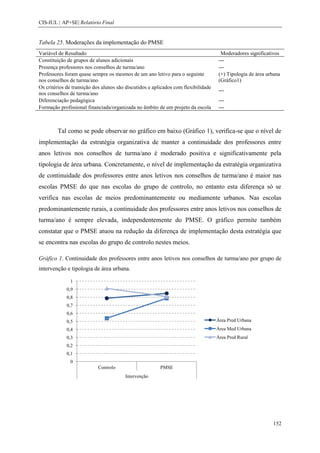 CIS-IUL | AP+SE| Relatório Final


Tabela 25. Moderações da implementação do PMSE
Variável de Resultado                                                                 Moderadores significativos
Constituição de grupos de alunos adicionais                                          ---
Presença professores nos conselhos de turma/ano                                      ---
Professores foram quase sempre os mesmos de um ano letivo para o seguinte            (+) Tipologia de área urbana
nos conselhos de turma/ano                                                           (Gráfico1)
Os critérios de transição dos alunos são discutidos e aplicados com flexibilidade
                                                                                     ---
nos conselhos de turma/ano
Diferenciação pedagógica                                                             ---
Formação profissional financiada/organizada no âmbito de um projeto da escola        ---



        Tal como se pode observar no gráfico em baixo (Gráfico 1), verifica-se que o nível de
implementação da estratégia organizativa de manter a continuidade dos professores entre
anos letivos nos conselhos de turma/ano é moderado positiva e significativamente pela
tipologia de área urbana. Concretamente, o nível de implementação da estratégia organizativa
de continuidade dos professores entre anos letivos nos conselhos de turma/ano é maior nas
escolas PMSE do que nas escolas do grupo de controlo, no entanto esta diferença só se
verifica nas escolas de meios predominantemente ou mediamente urbanos. Nas escolas
predominantemente rurais, a continuidade dos professores entre anos letivos nos conselhos de
turma/ano é sempre elevada, independentemente do PMSE. O gráfico permite também
constatar que o PMSE atuou na redução da diferença de implementação desta estratégia que
se encontra nas escolas do grupo de controlo nestes meios.

Gráfico 1. Continuidade dos professores entre anos letivos nos conselhos de turma/ano por grupo de
intervenção e tipologia de área urbana.

              1
             0,9
             0,8
             0,7
             0,6
             0,5                                                                    Área Pred Urbana
             0,4                                                                    Área Med Urbana
             0,3                                                                    Área Pred Rural
             0,2
             0,1
              0
                           Controlo                      PMSE
                                        Intervenção




                                                                                                             152
 