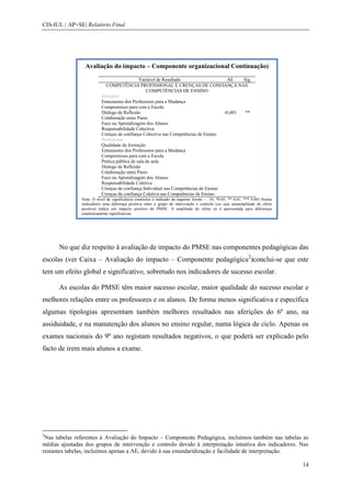 CIS-IUL | AP+SE| Relatório Final




                 Avaliação do impacto – Componente organizacional Continuação)
                                              Variável de Resultado                    AE   Sig.
                            COMPETÊNCIA PROFISSIONAL E CRENÇAS DE CONFIANÇA NAS
                                                  COMPETÊNCIAS DE ENSINO
                          Diretores
                          Entusiasmo dos Professores para a Mudança
                          Compromisso para com a Escola
                          Diálogo de Reflexão                                        -0,483  **
                          Colaboração entre Pares
                          Foco na Aprendizagem dos Alunos
                          Responsabilidade Colectiva
                          Crenças de confiança Colectiva nas Competências de Ensino
                          Professores
                          Qualidade da formação
                          Entusiasmo dos Professores para a Mudança
                          Compromisso para com a Escola
                          Prática pública de sala de aula
                          Diálogo de Reflexão
                          Colaboração entre Pares
                          Foco na Aprendizagem dos Alunos
                          Responsabilidade Coletiva
                          Crenças de confiança Individual nas Competências de Ensino
                          Crenças de confiança Coletiva nas Competências de Ensino
               Nota: O nível de significância estatística é indicado da seguinte forma: ~ .10, *0.05, ** 0.01, *** 0.001.Nestes
               indicadores uma diferença positiva entre o grupo de intervenção e controlo (ou seja umaamplitude do efeito
               positiva) indica um impacto positivo do PMSE. A amplitude do efeito só é apresentada para diferenças
               estatisticamente significativas.




      No que diz respeito à avaliação de impacto do PMSE nas componentes pedagógicas das
escolas (ver Caixa – Avaliação do impacto – Componente pedagógica2)conclui-se que este
tem um efeito global e significativo, sobretudo nos indicadores de sucesso escolar.

      As escolas do PMSE têm maior sucesso escolar, maior qualidade do sucesso escolar e
melhores relações entre os professores e os alunos. De forma menos significativa e específica
algumas tipologias apresentam também melhores resultados nas aferições do 6º ano, na
assiduidade, e na manutenção dos alunos no ensino regular, numa lógica de ciclo. Apenas os
exames nacionais do 9º ano registam resultados negativos, o que poderá ser explicado pelo
facto de irem mais alunos a exame.




2
 Nas tabelas referentes à Avaliação do Impacto – Componente Pedagógica, incluímos também nas tabelas as
médias ajustadas dos grupos de intervenção e controlo devido à interpretação intuitiva dos indicadores. Nas
restantes tabelas, incluímos apenas a AE, devido à sua estandaridização e facilidade de interpretação.

                                                                                                                                  14
 